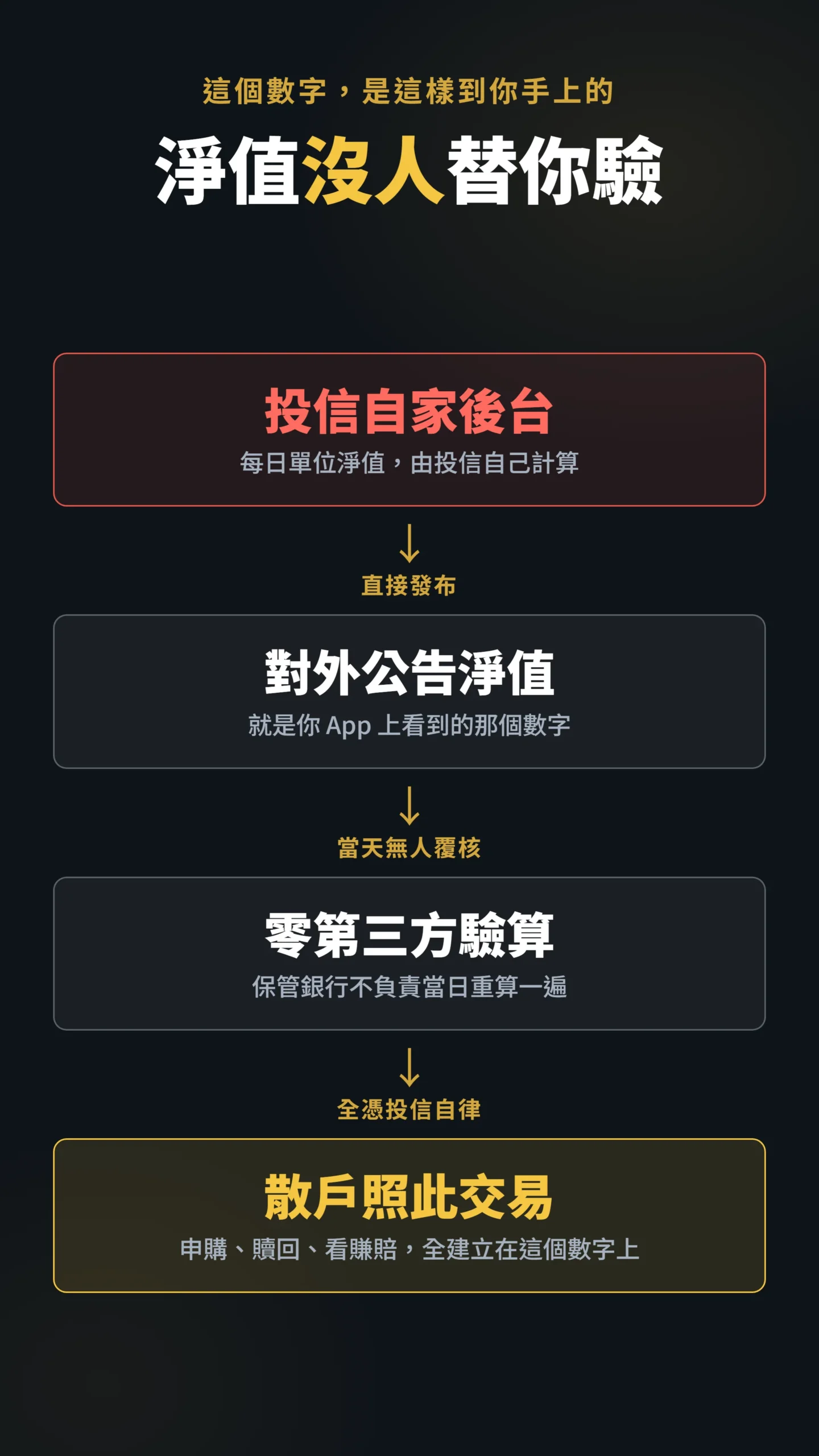 基金淨值傳導流程圖,投信自算公告無第三方驗算