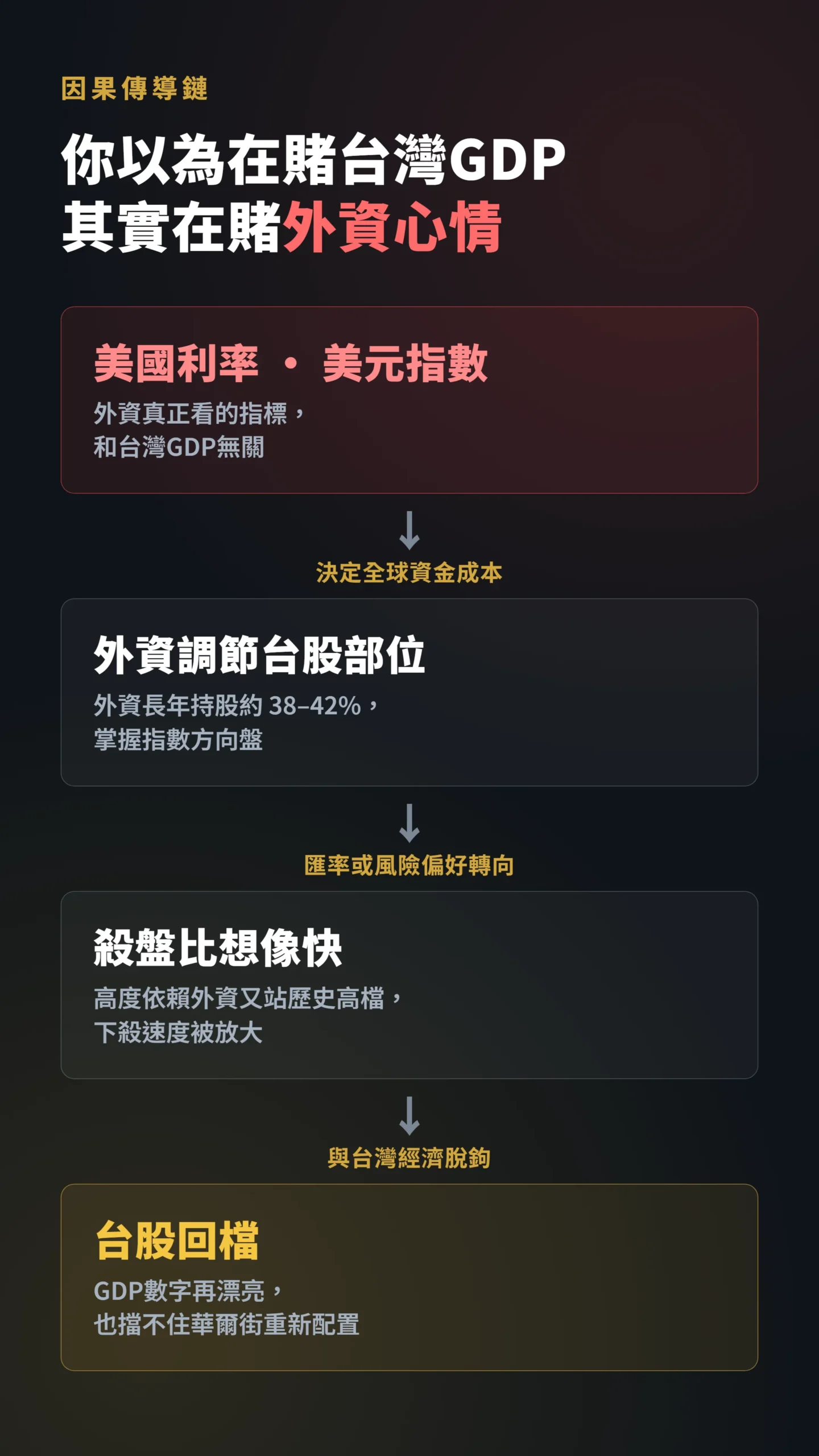 外資看美國利率與美元指數調節台股部位的因果傳導流程圖