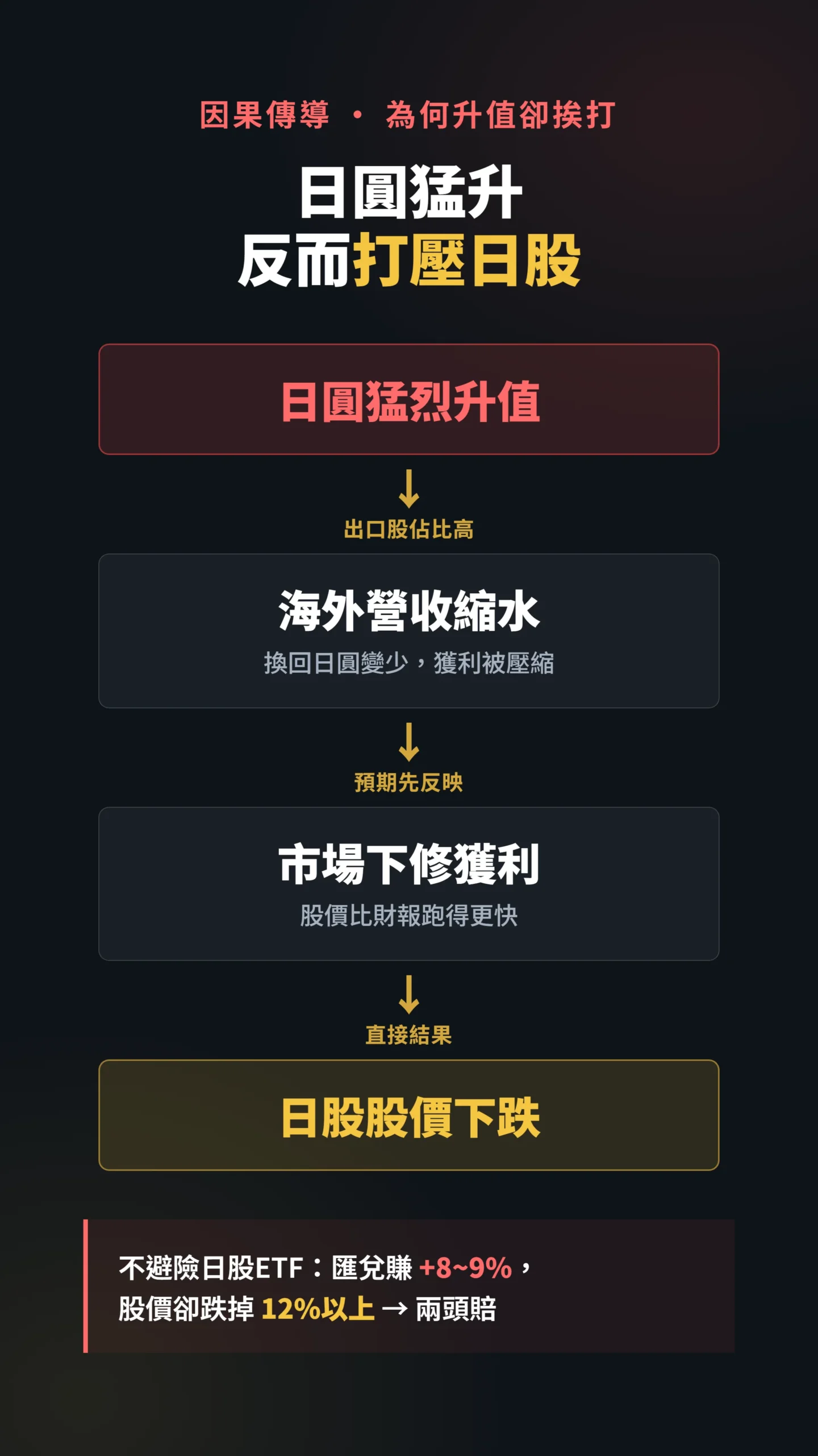 因果鏈圖解日圓升值為何反而打壓日股股價