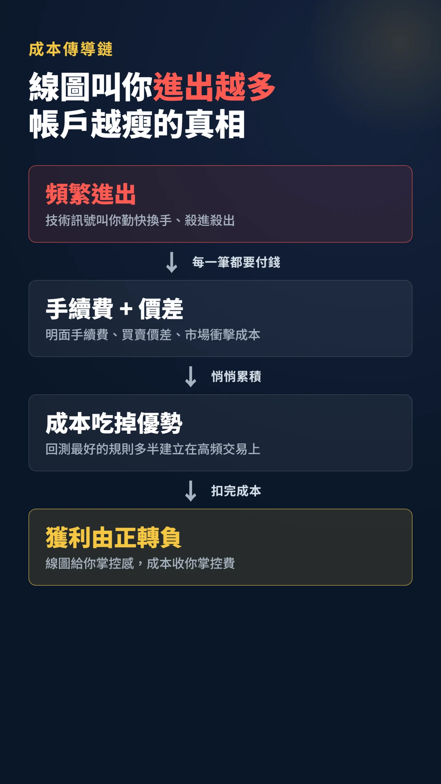 頻繁進出到獲利由正轉負的成本傳導因果鏈流程圖