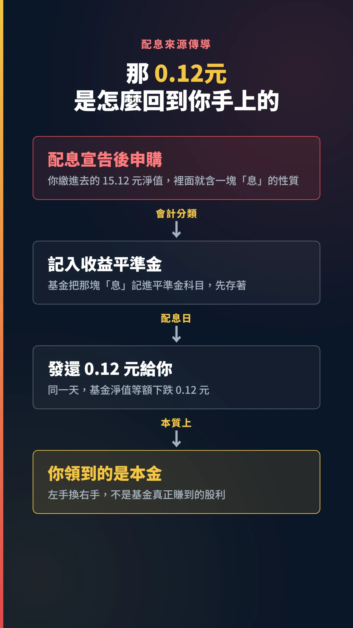收益平準金配息傳導圖，申購本金最後原路發還給你