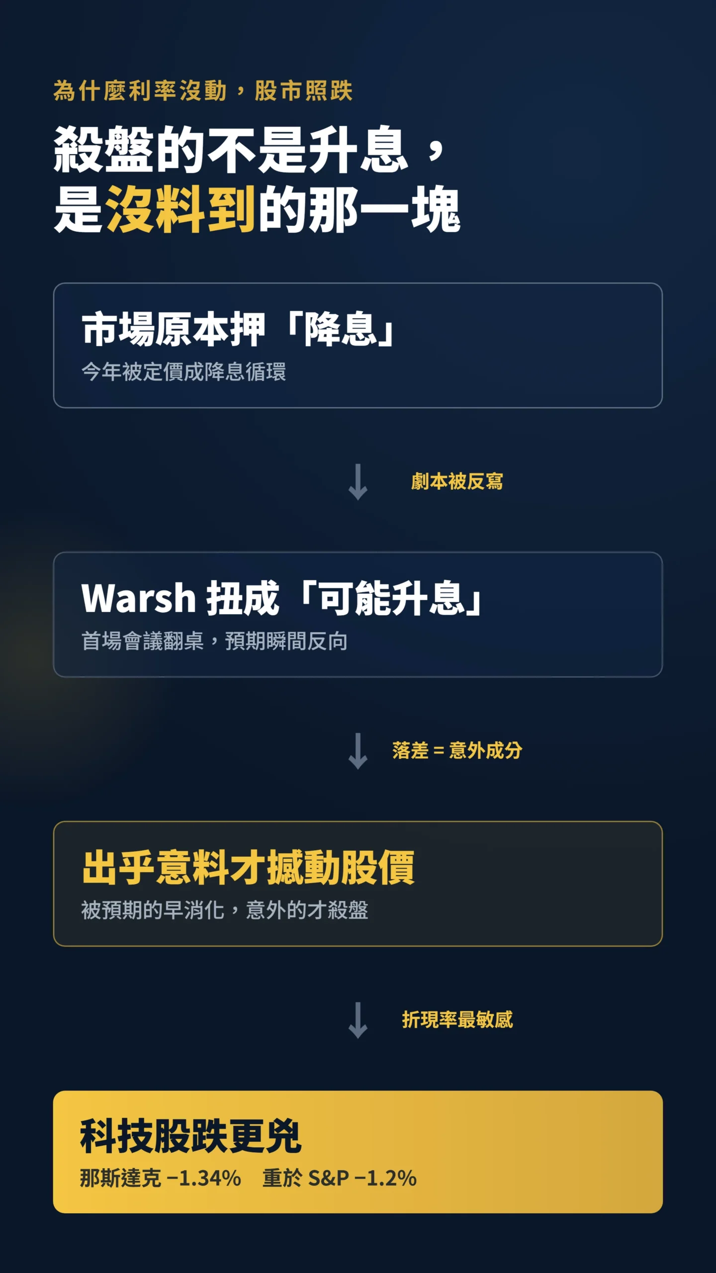 升息意外傳導因果鏈：預期落差引爆美股殺盤、科技股跌更兇