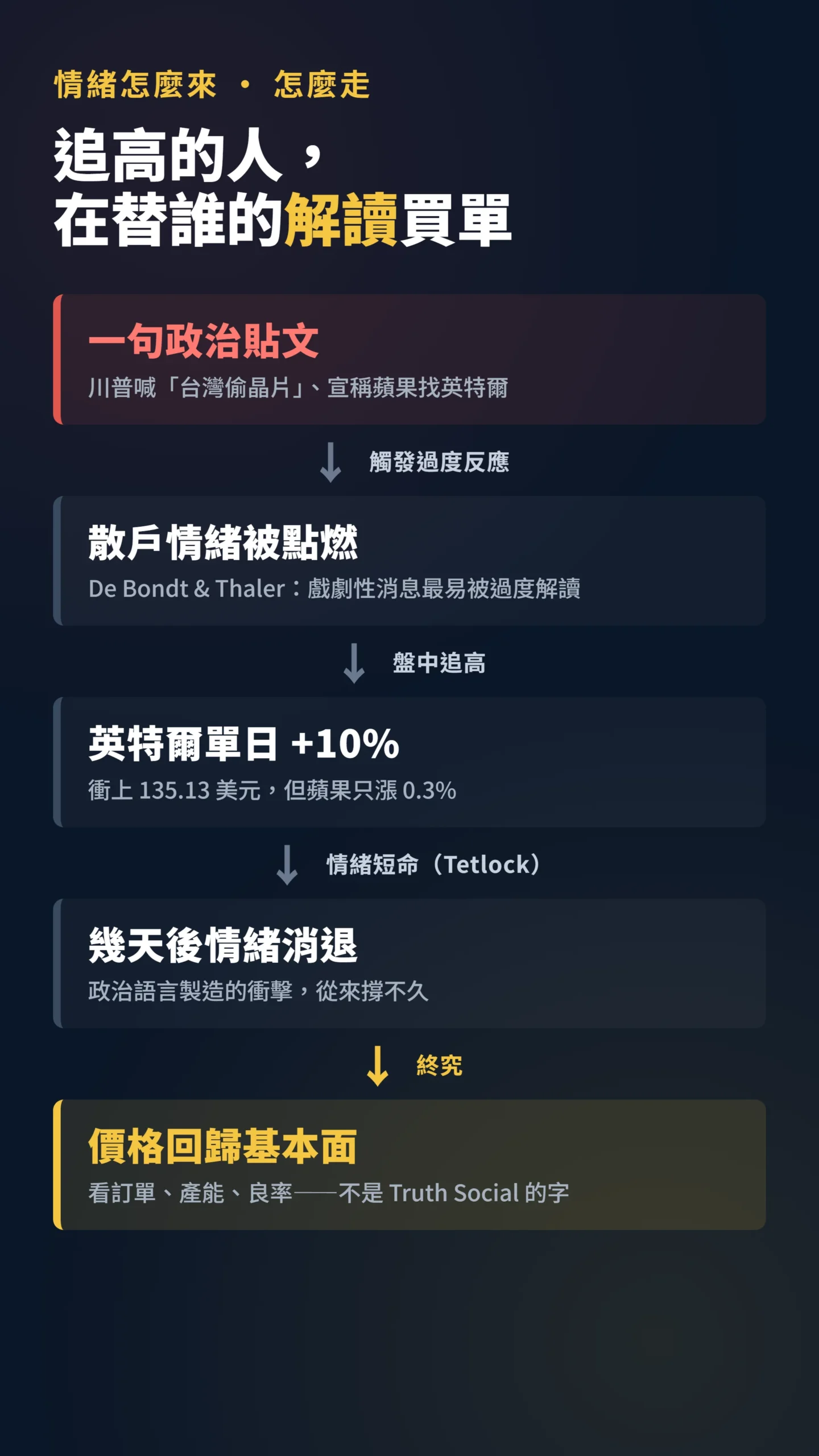 一則政治貼文如何推升股價並終究回歸基本面的因果傳導流程圖