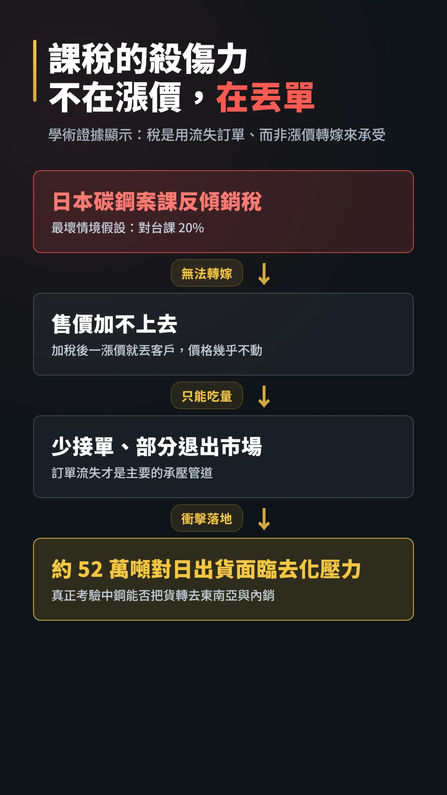 反傾銷稅傳導鏈，課稅最終逼中鋼丟單而非漲價