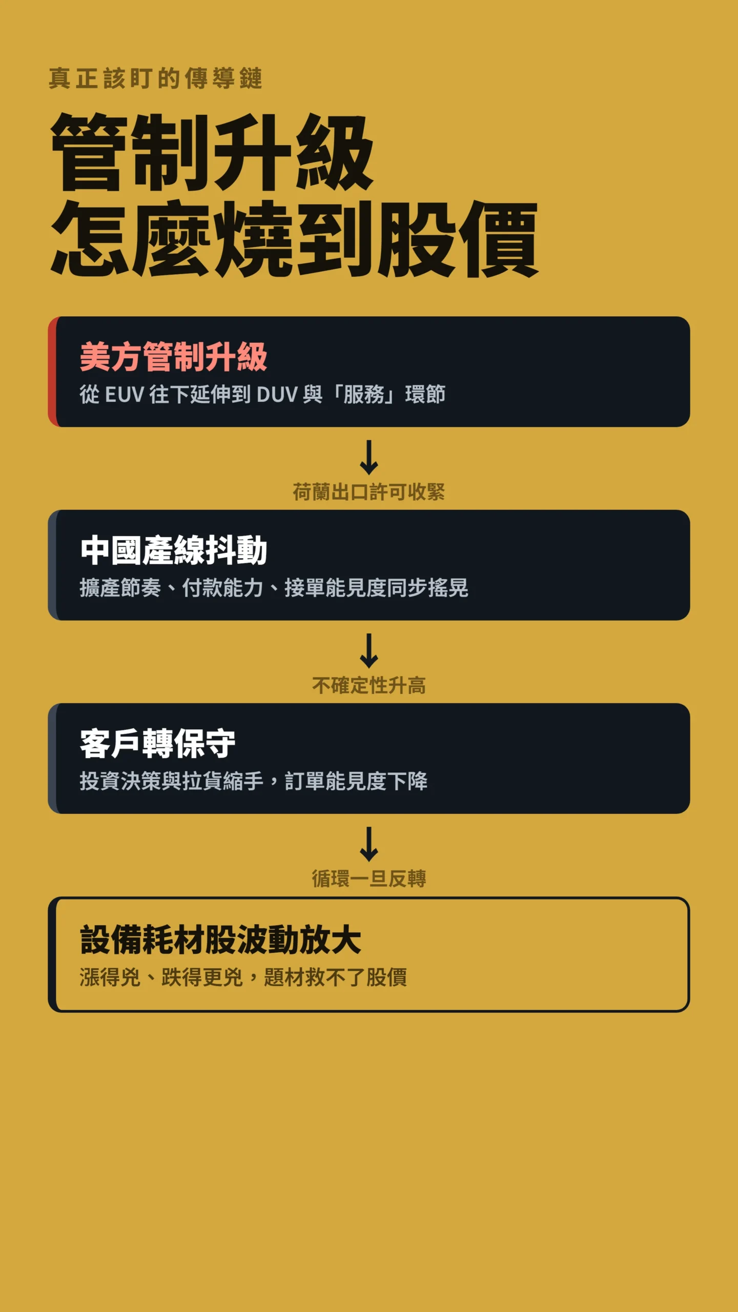 美國管制升級到設備耗材股波動的因果傳導鏈五步驟