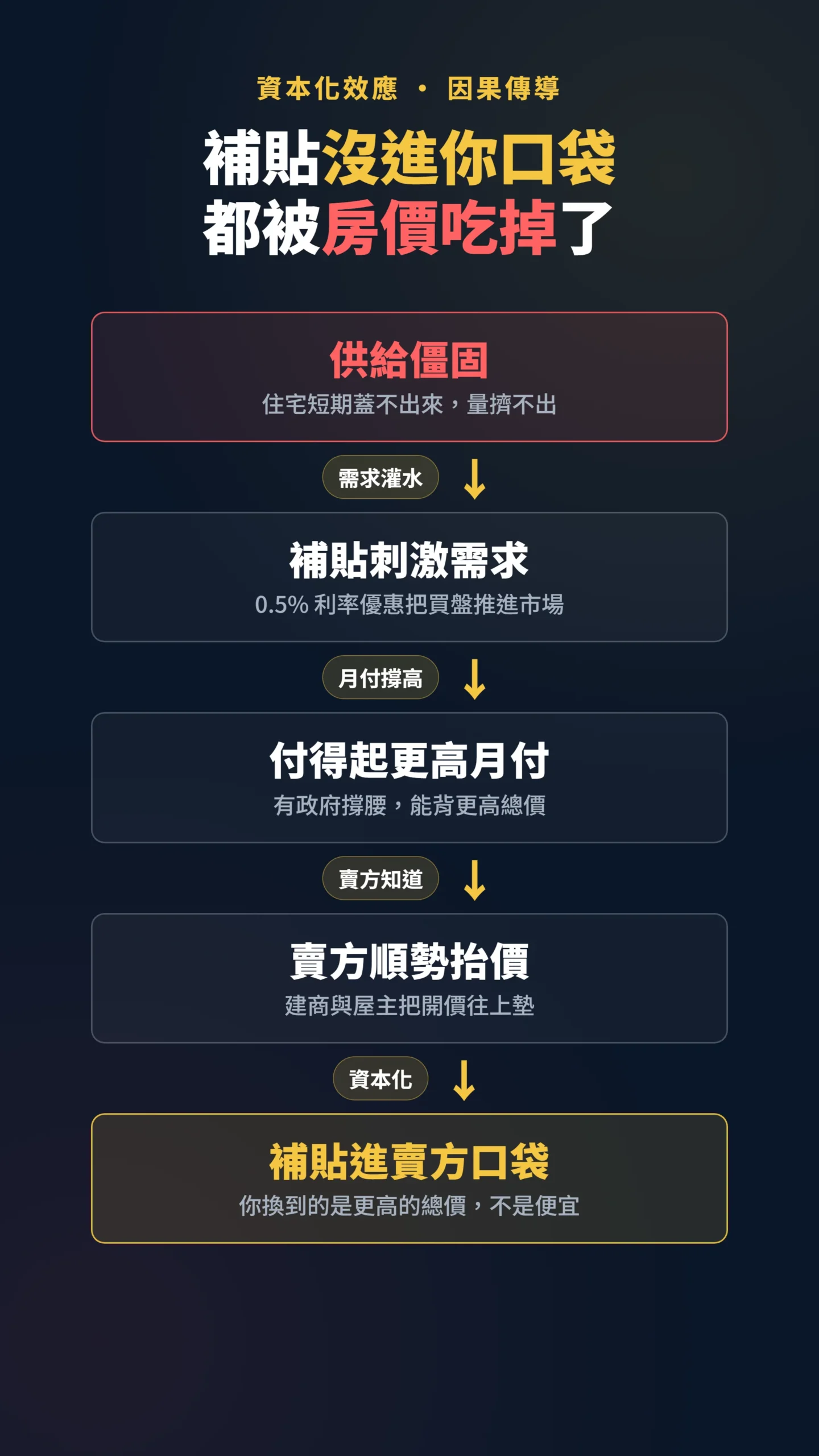 補貼資本化傳導鏈：供給僵固到房價墊高的因果流程