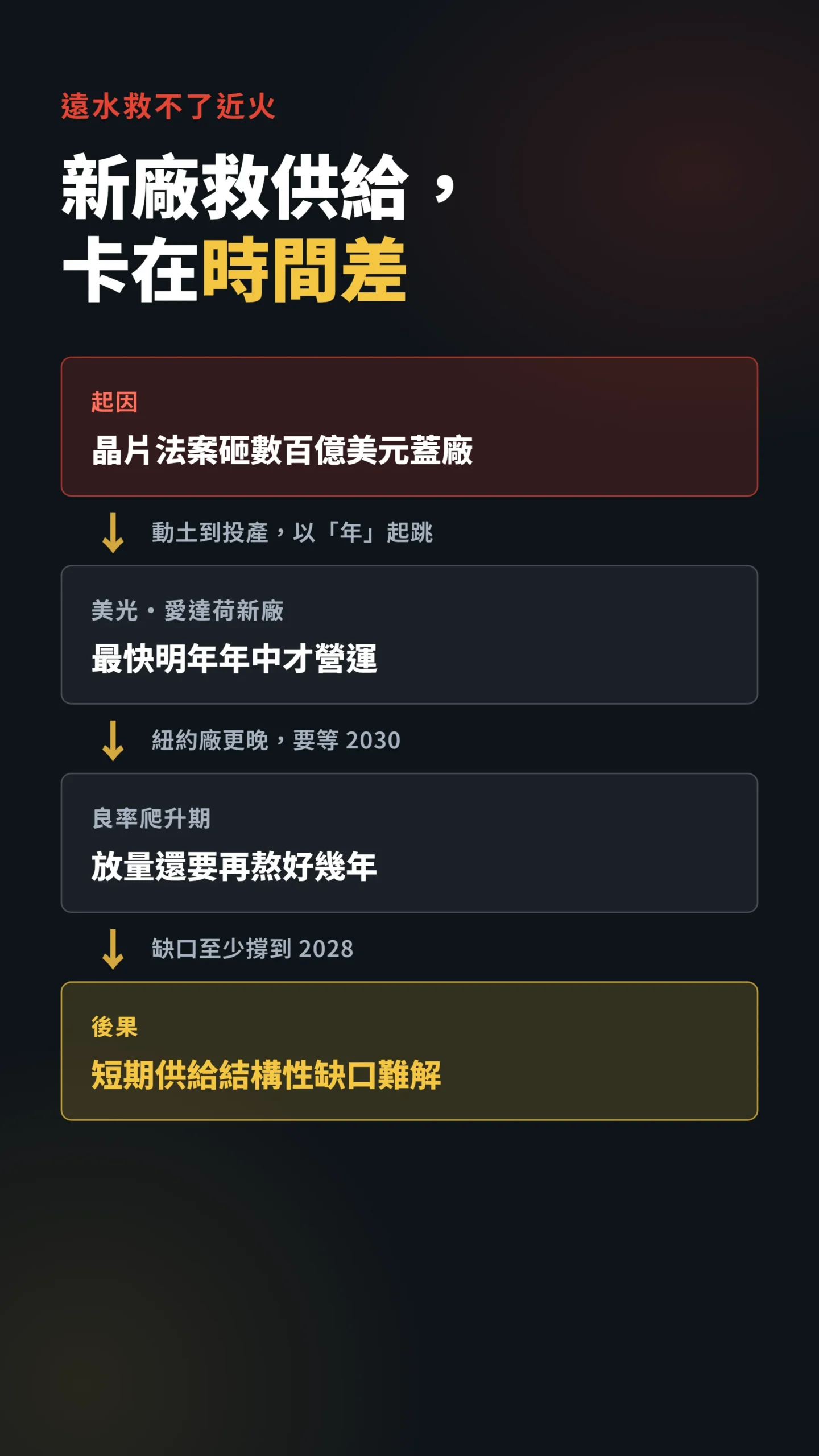 晶片法案蓋廠到放量的時間差因果鏈，遠水救不了近火