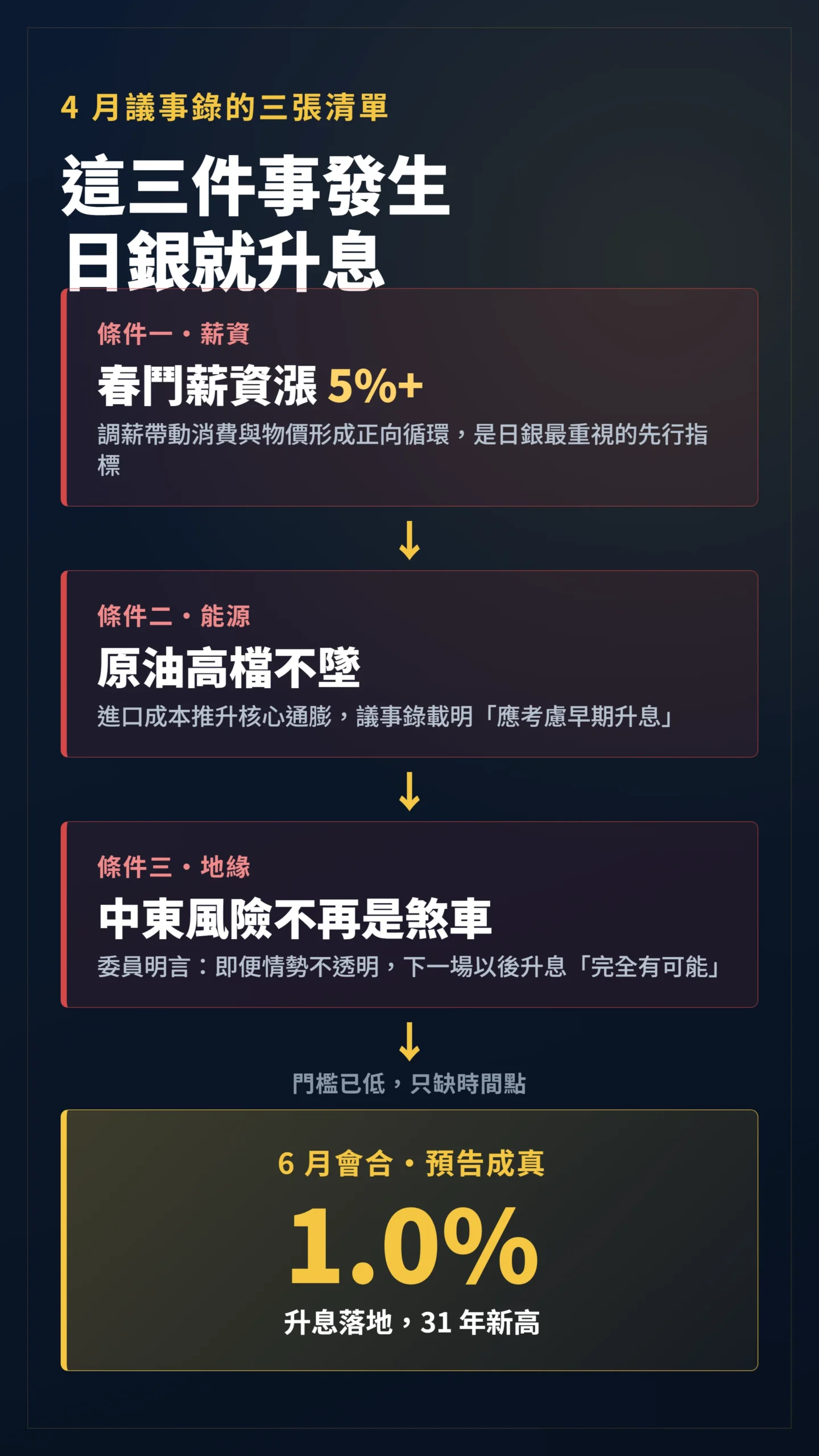日銀升息三大觸發條件因果傳導流程圖