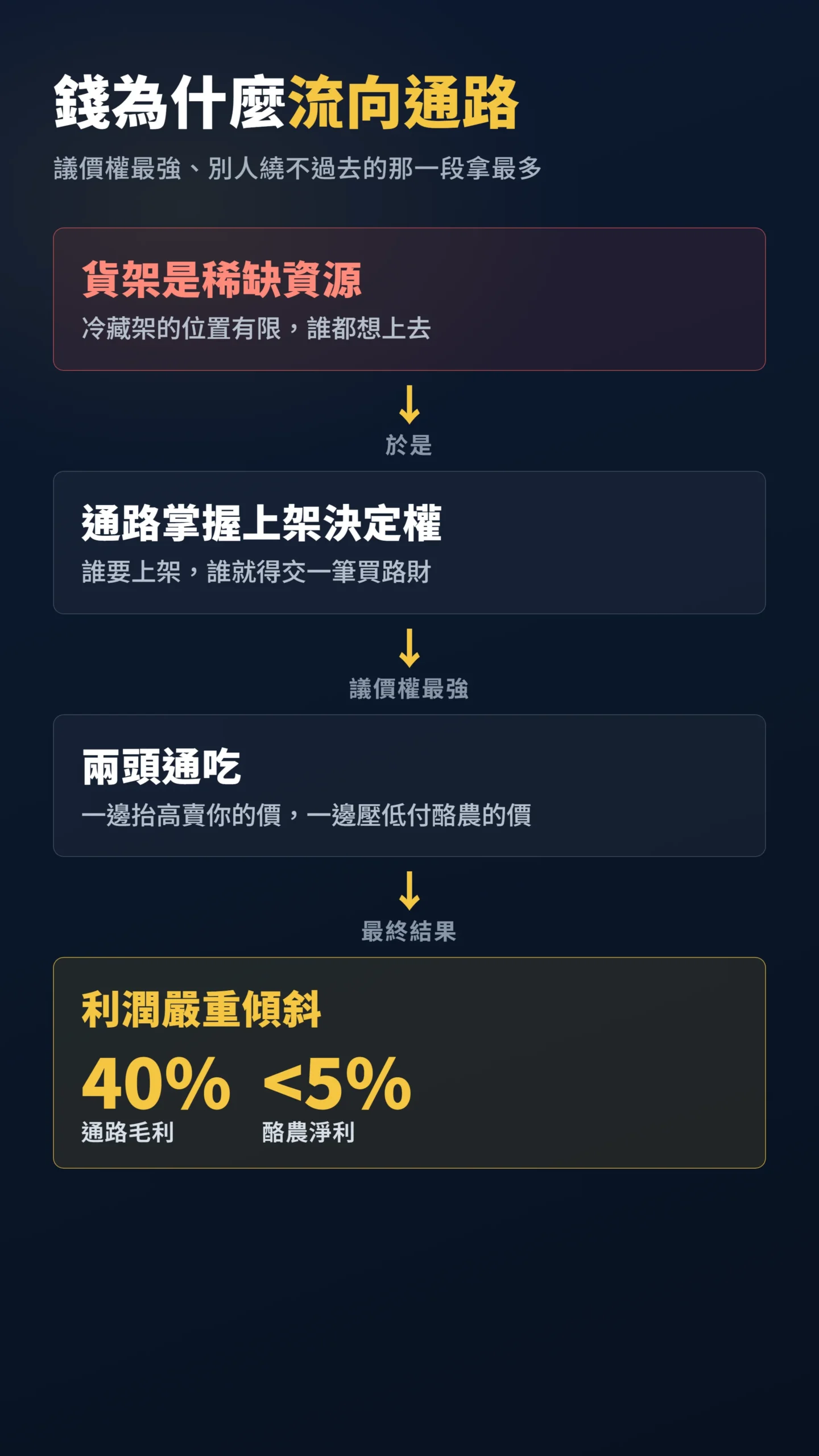 利潤流向通路的因果傳導圖，解析貨架稀缺如何決定議價權