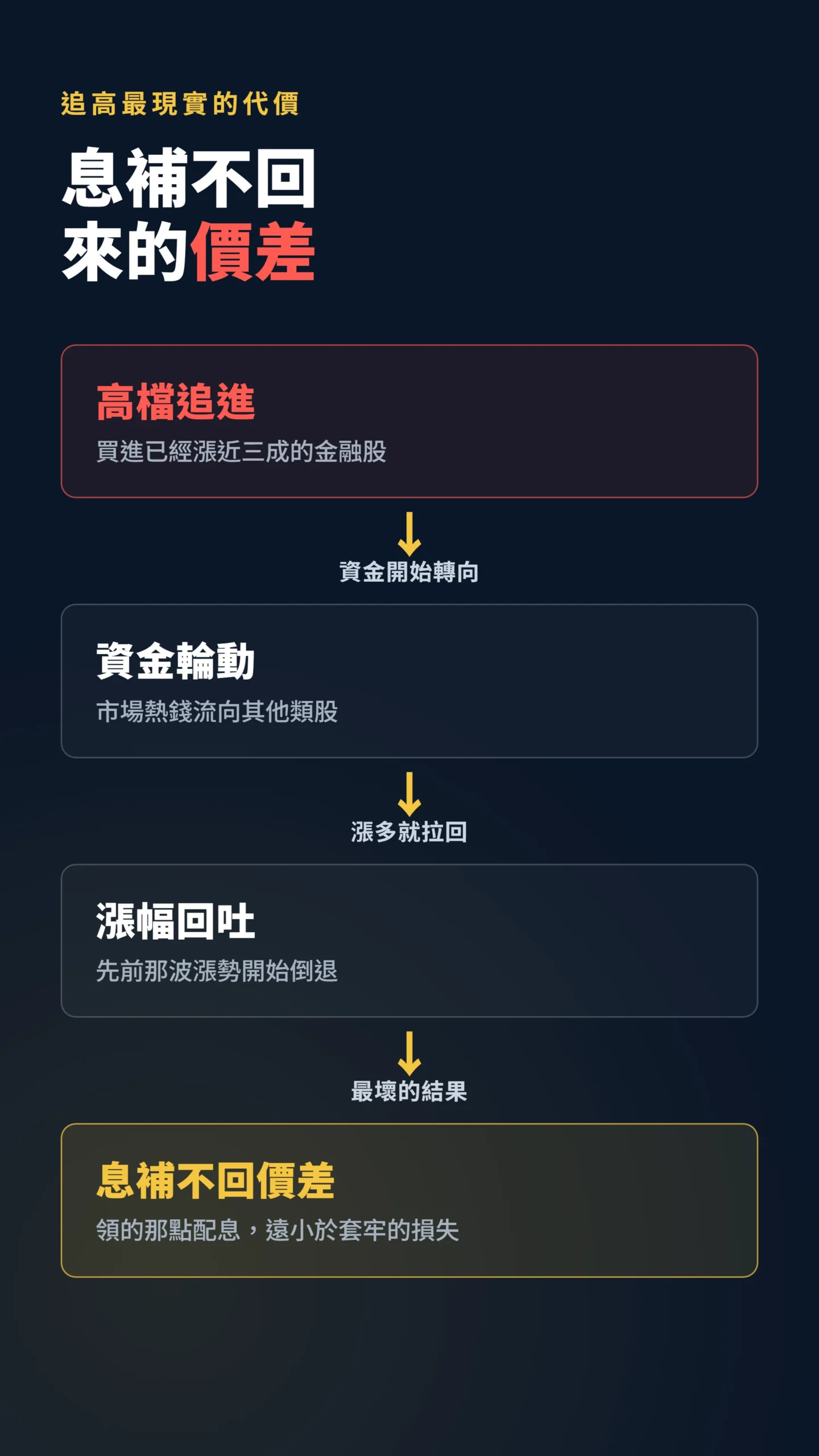 高檔追金融股的代價傳導鏈，資金輪動到漲幅回吐