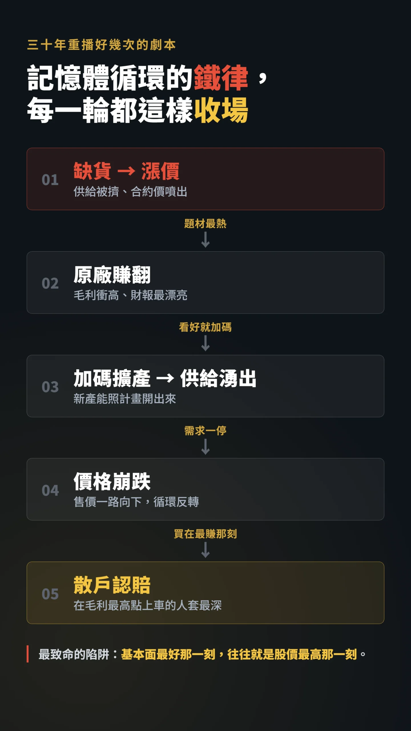 記憶體循環五階段傳導圖從缺貨漲價到散戶認賠