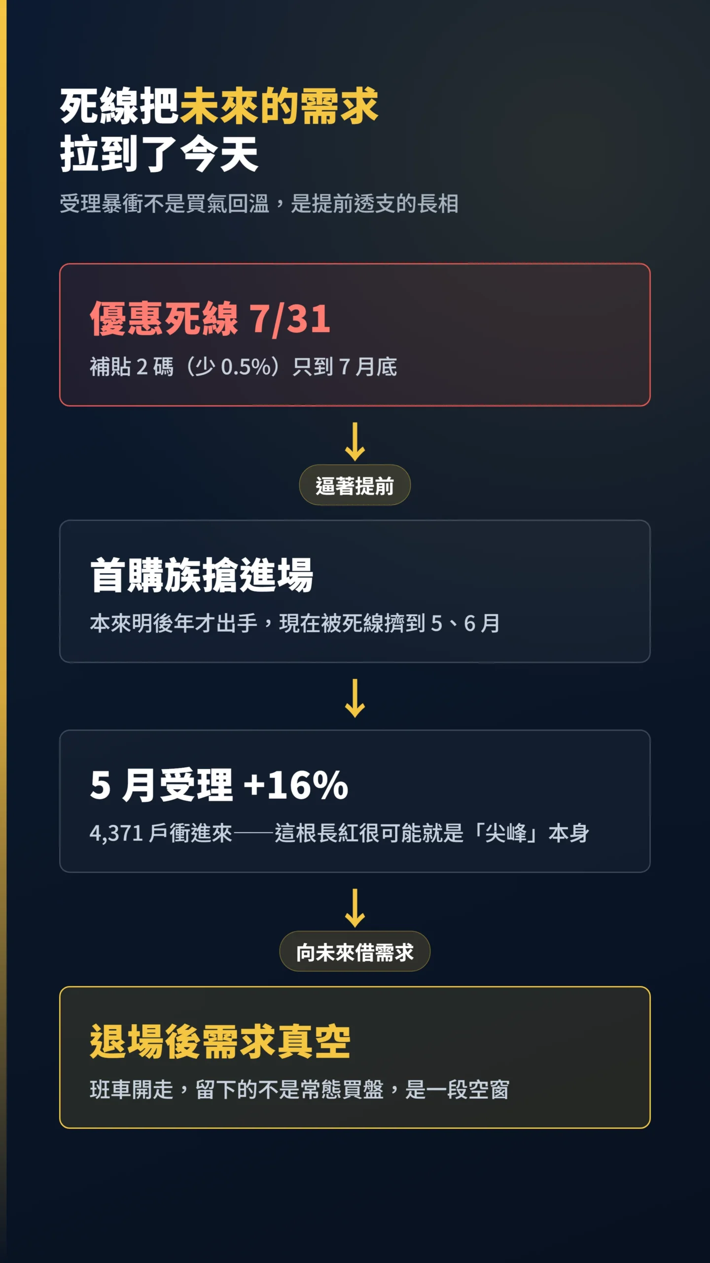 新青安死線提前透支需求的因果鏈：死線到需求真空