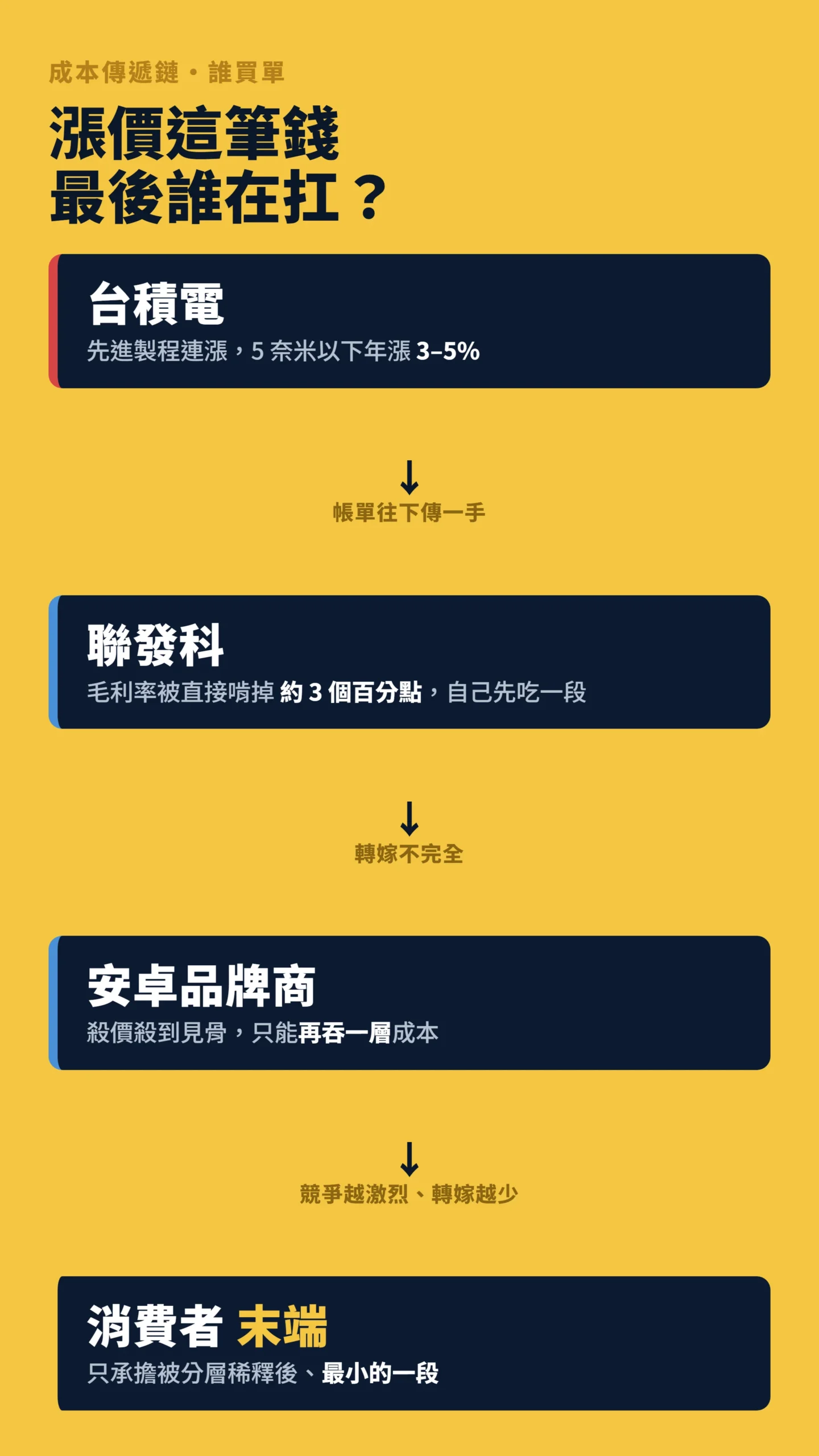 晶片成本傳遞鏈流程圖，台積電漲價到消費者誰買單
