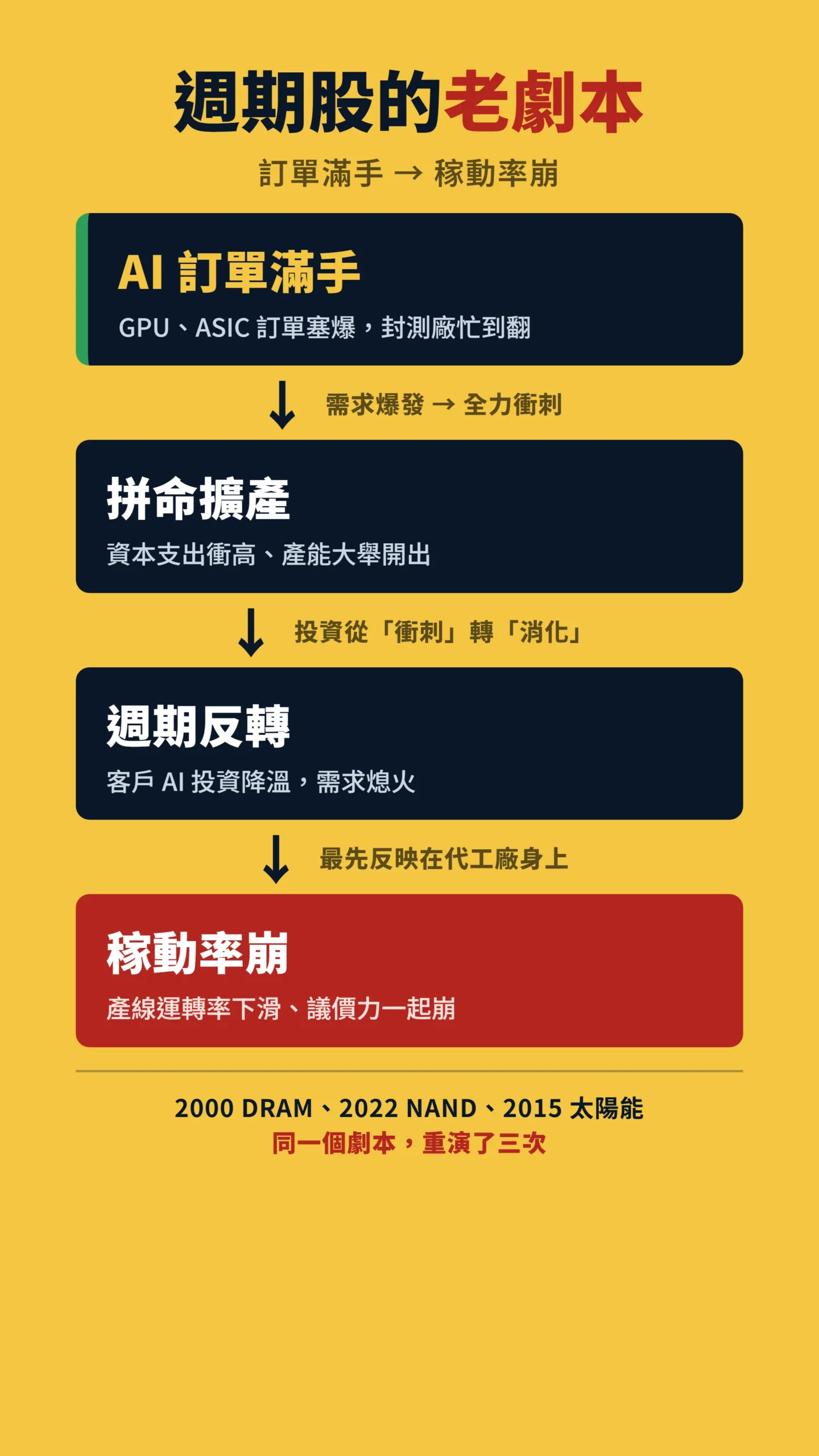 週期股因果傳導流程圖，從訂單滿手到產線稼動率崩的四步劇本