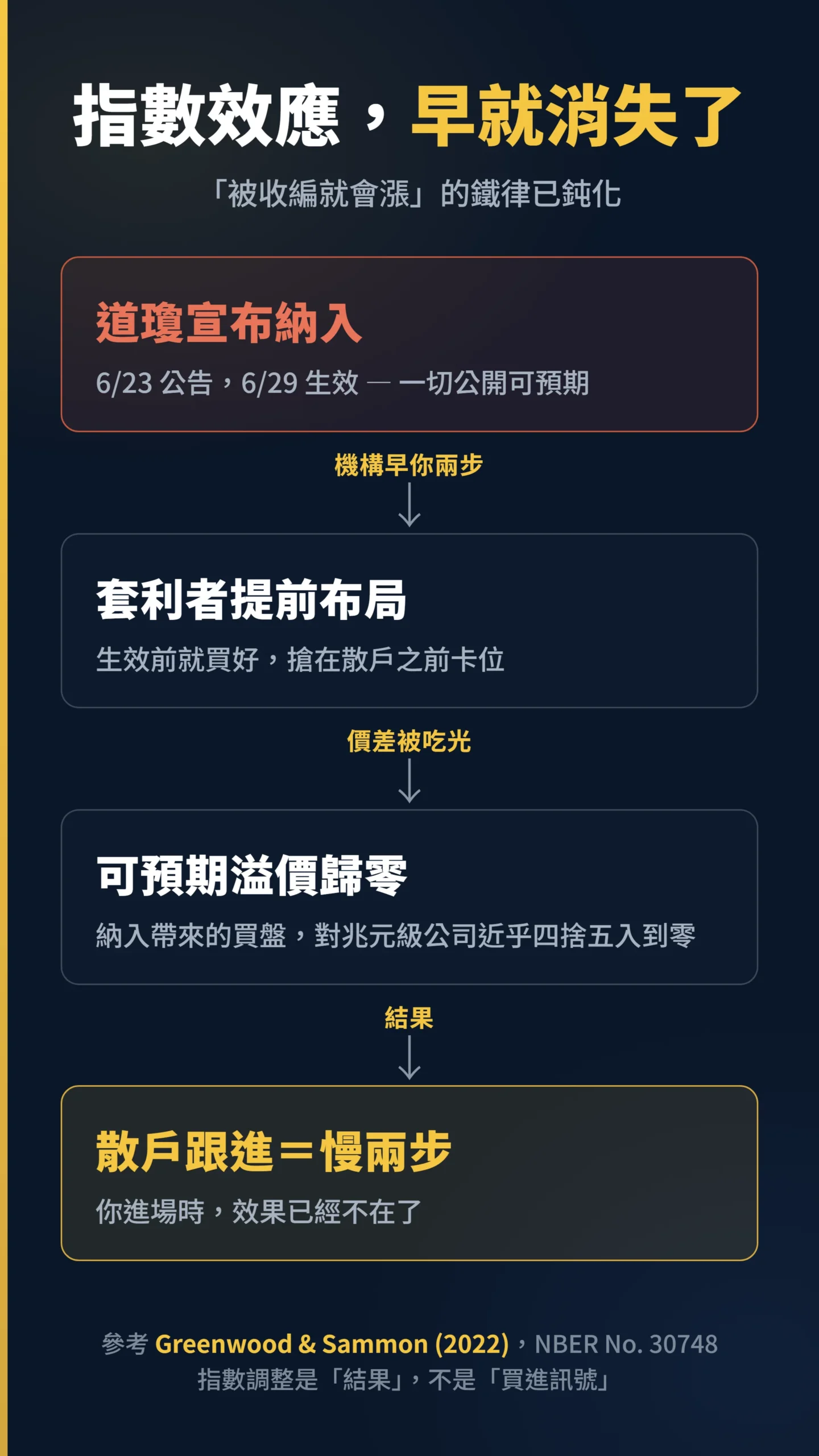 指數效應消失的因果傳導鏈，散戶跟進已慢兩步