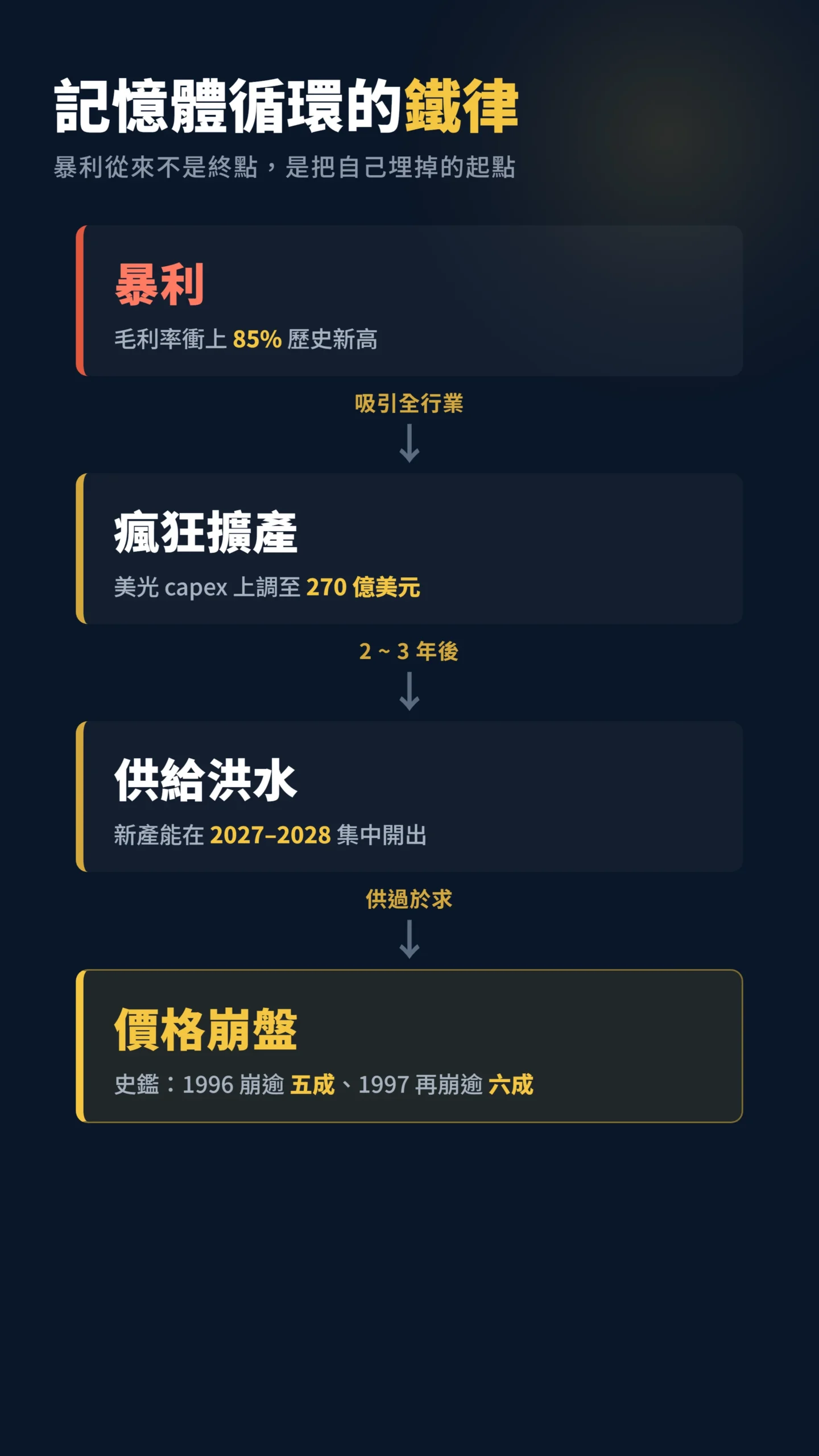 記憶體循環因果鏈：暴利毛利率引爆擴產到價格崩盤