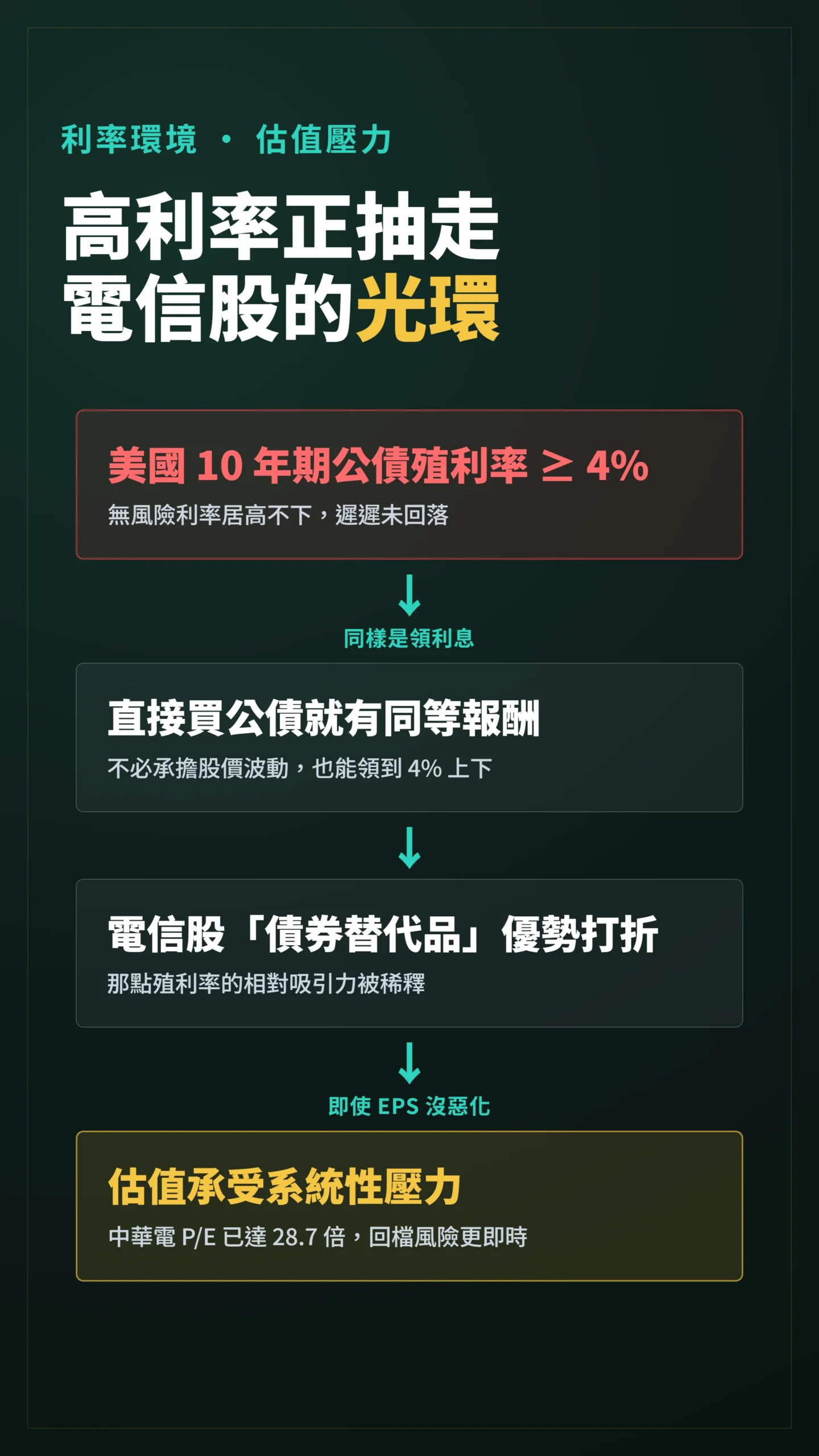 高利率環境壓抑電信股估值的因果傳導流程圖