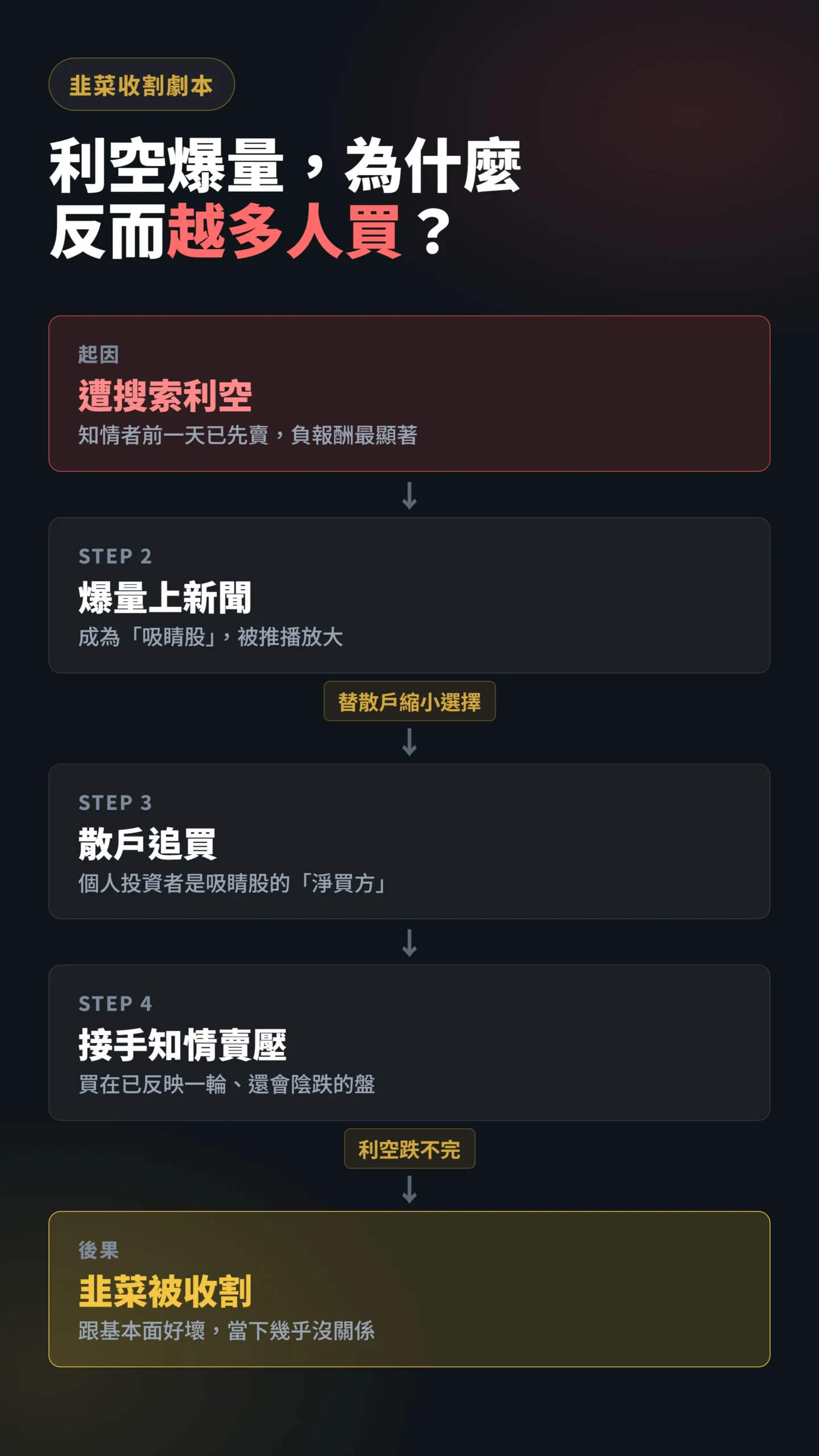搜索利空到散戶被收割的因果傳導鏈,散戶接手知情賣壓陰跌
