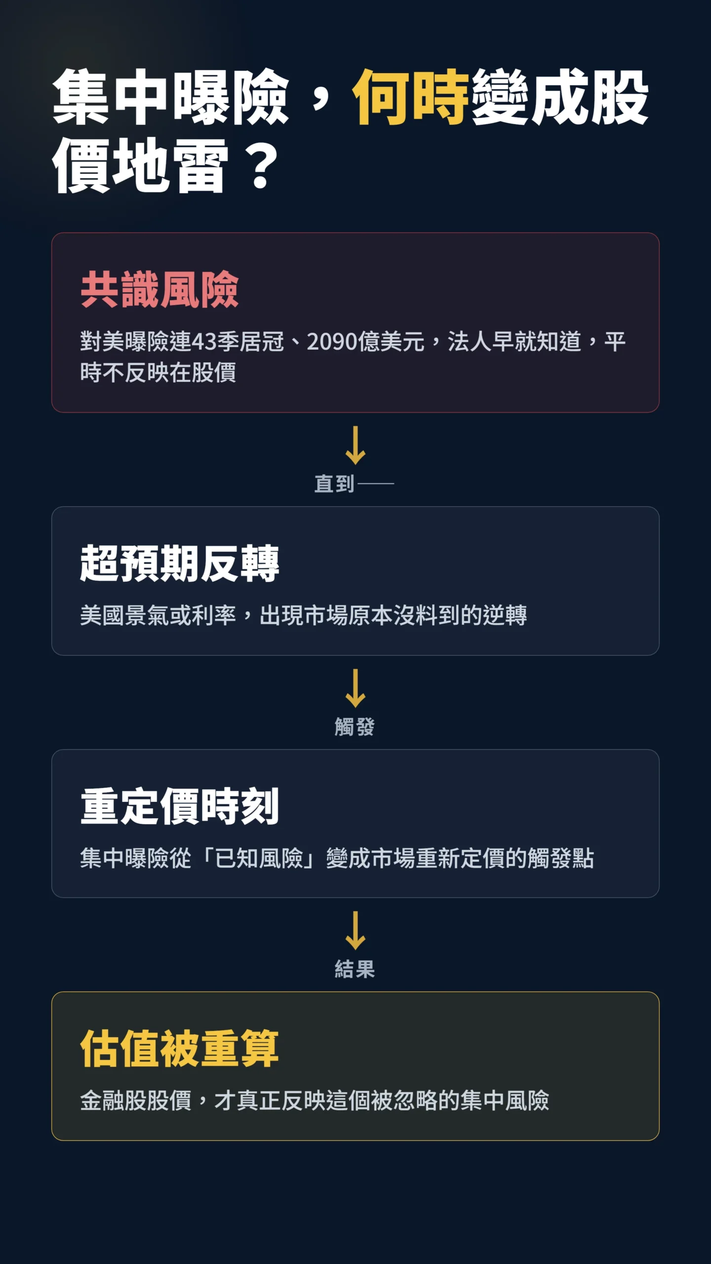 對美集中曝險從共識風險變成股價重定價觸發點的因果流程圖