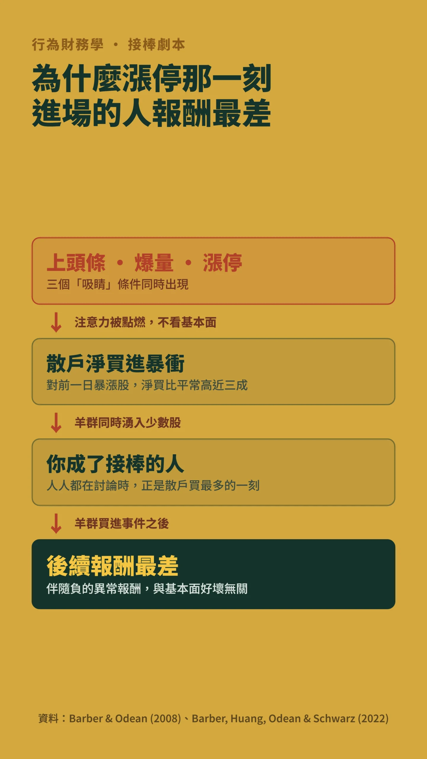 散戶接最後一棒的因果鏈:上新聞爆量漲停到羊群買進、後續報酬最差