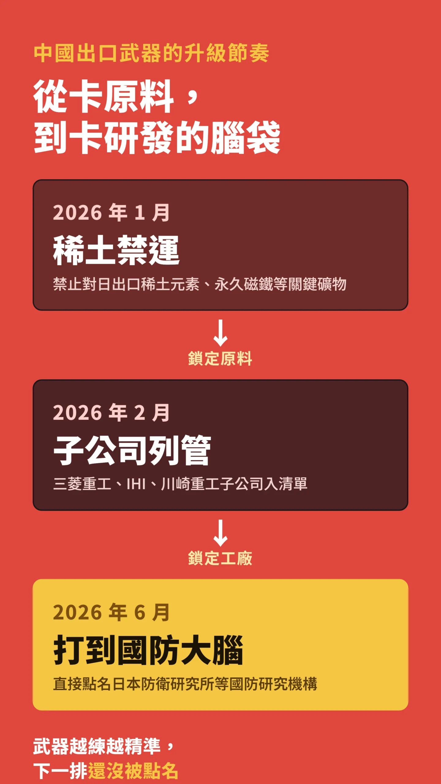 中國出口管制升級路徑流程圖:稀土禁運到國防研究機構三階段