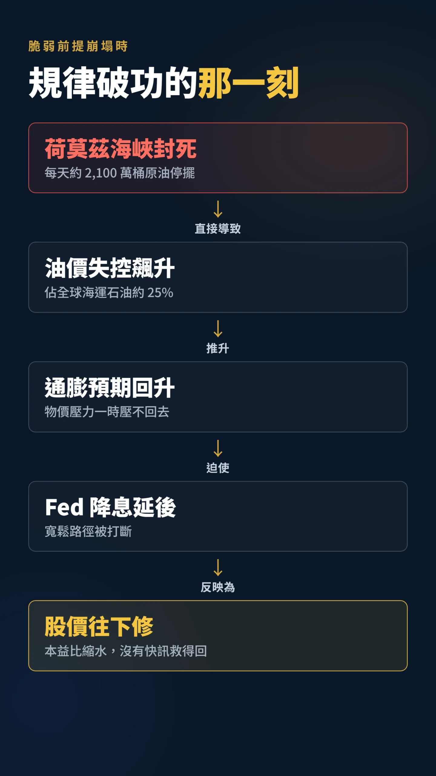 荷莫茲封鎖引發油價失控到股價下修的因果傳導流程圖