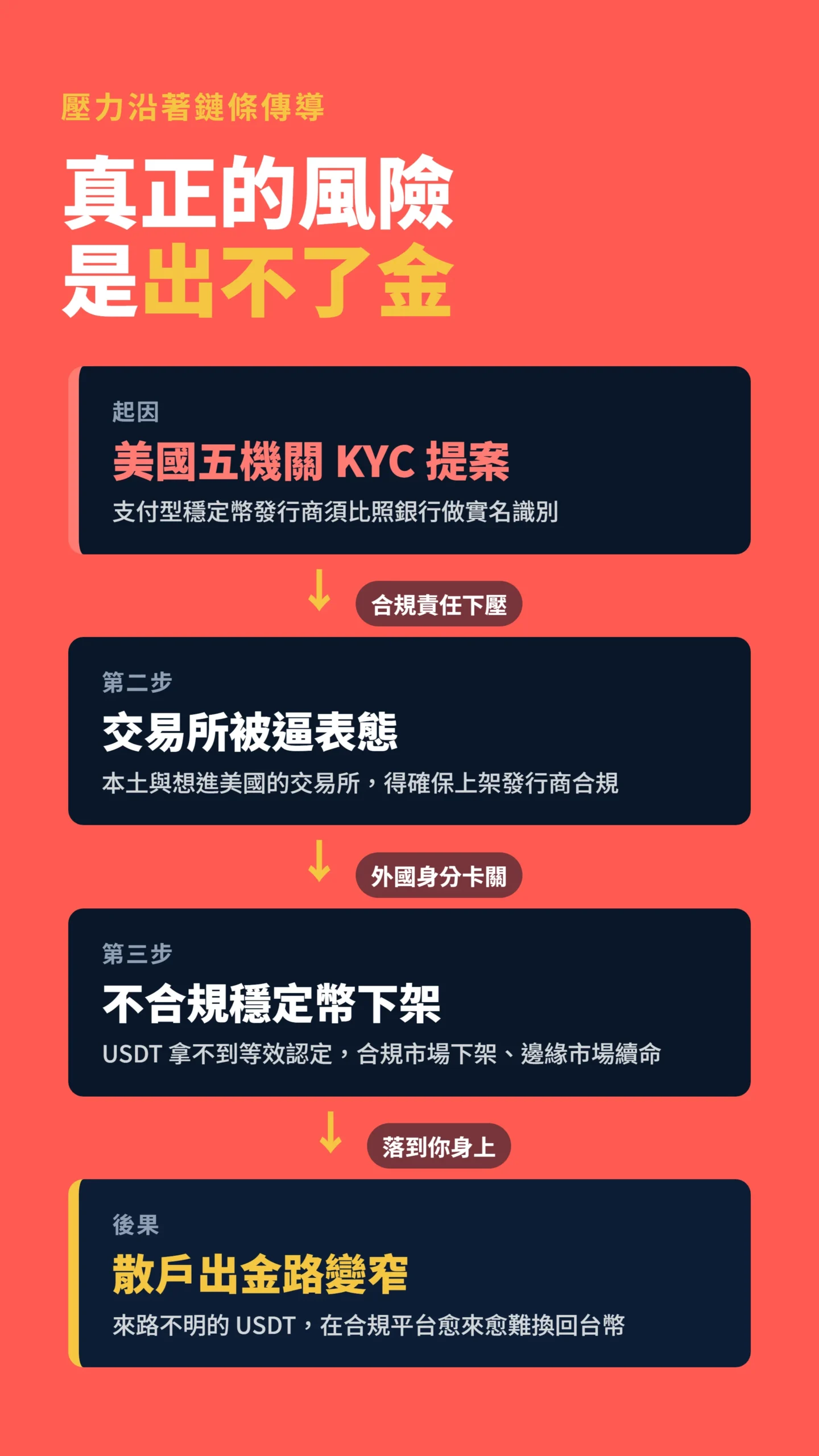 美國 KYC 提案到散戶出金受限的四步因果傳導鏈