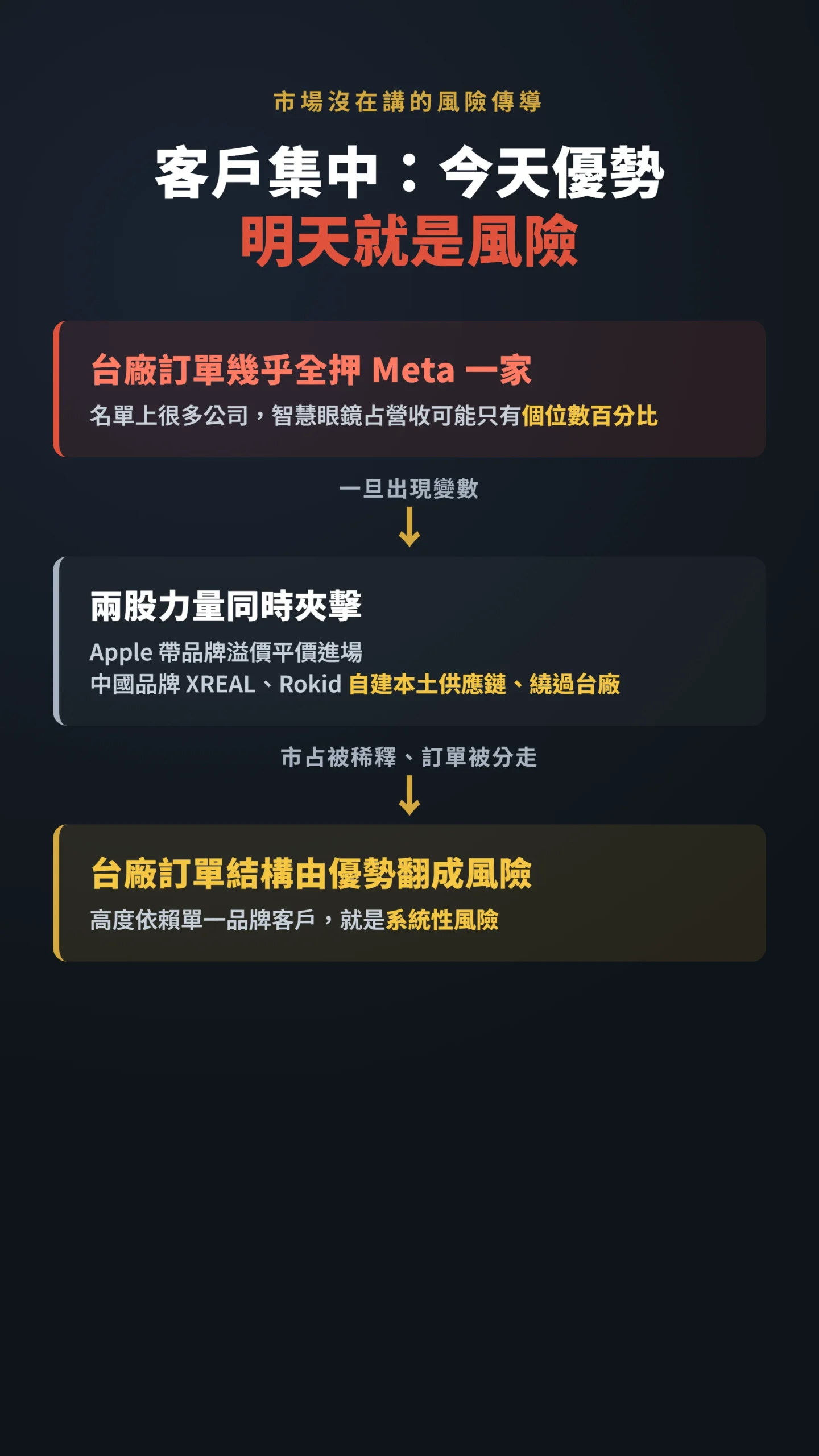 客戶集中風險流程圖:台廠押注Meta,遇Apple與中國品牌訂單恐受衝擊