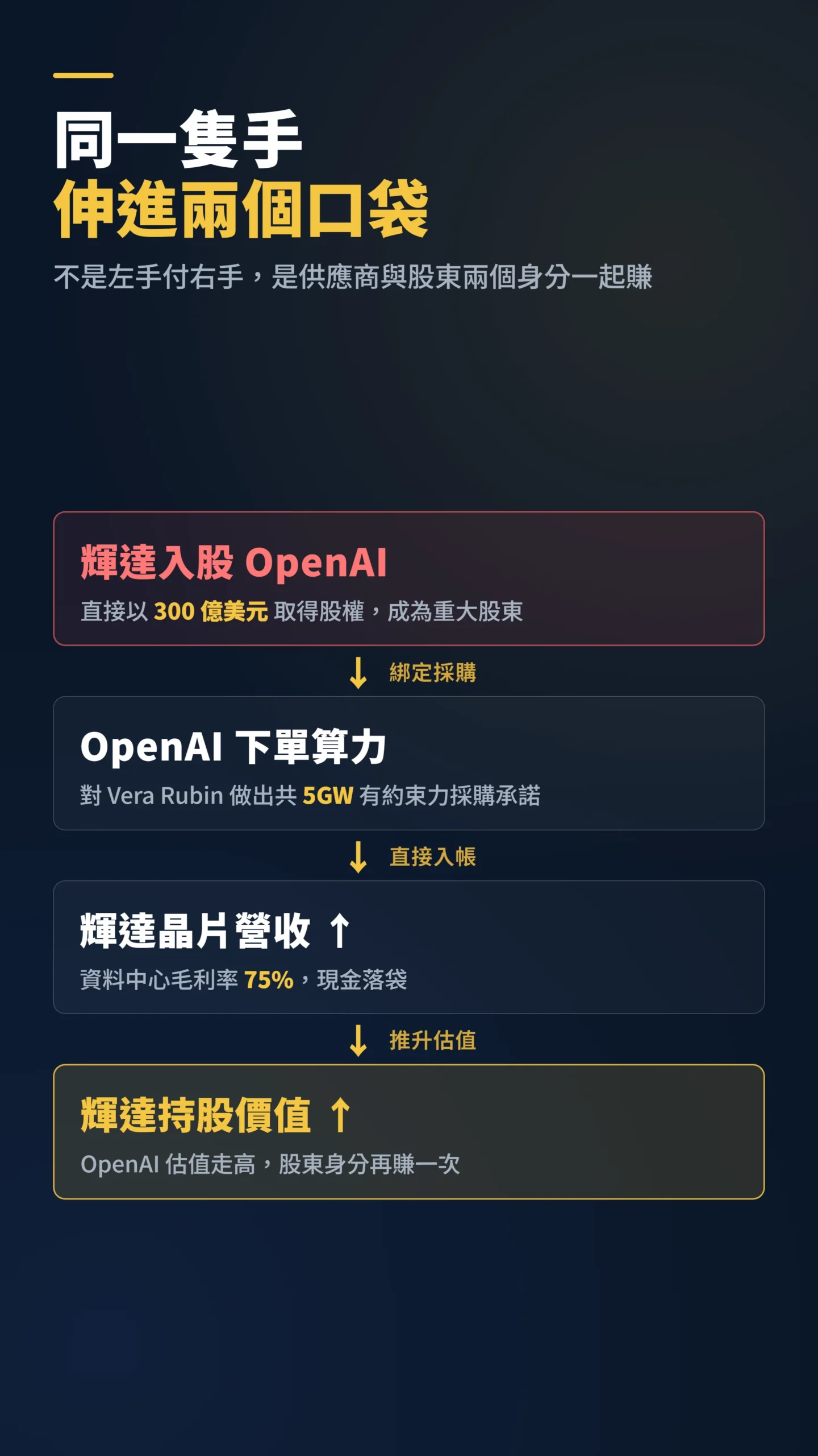 輝達入股OpenAI的循環融資因果鏈流程圖