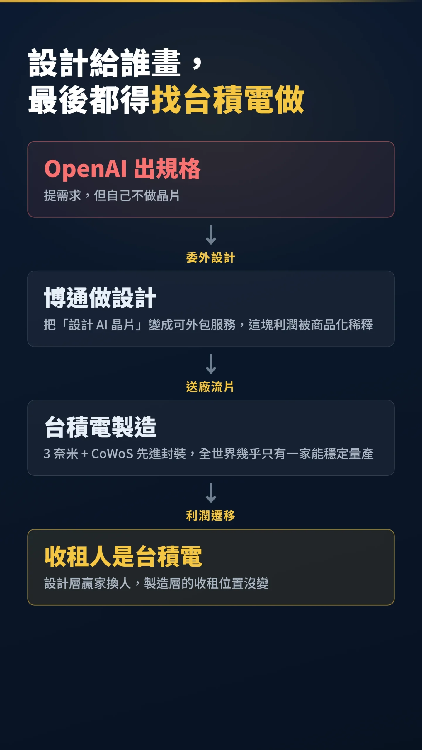 流程圖：OpenAI出規格到博通設計再到台積電3奈米CoWoS製造收租