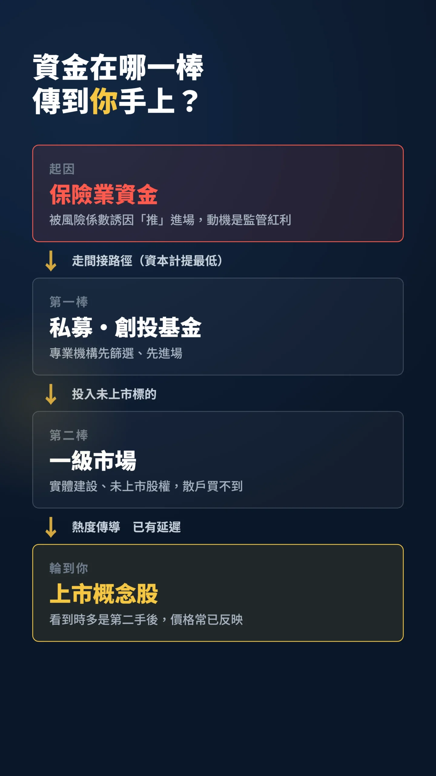 保險資金經PE創投流向未上市再到上市股的傳導路徑流程圖