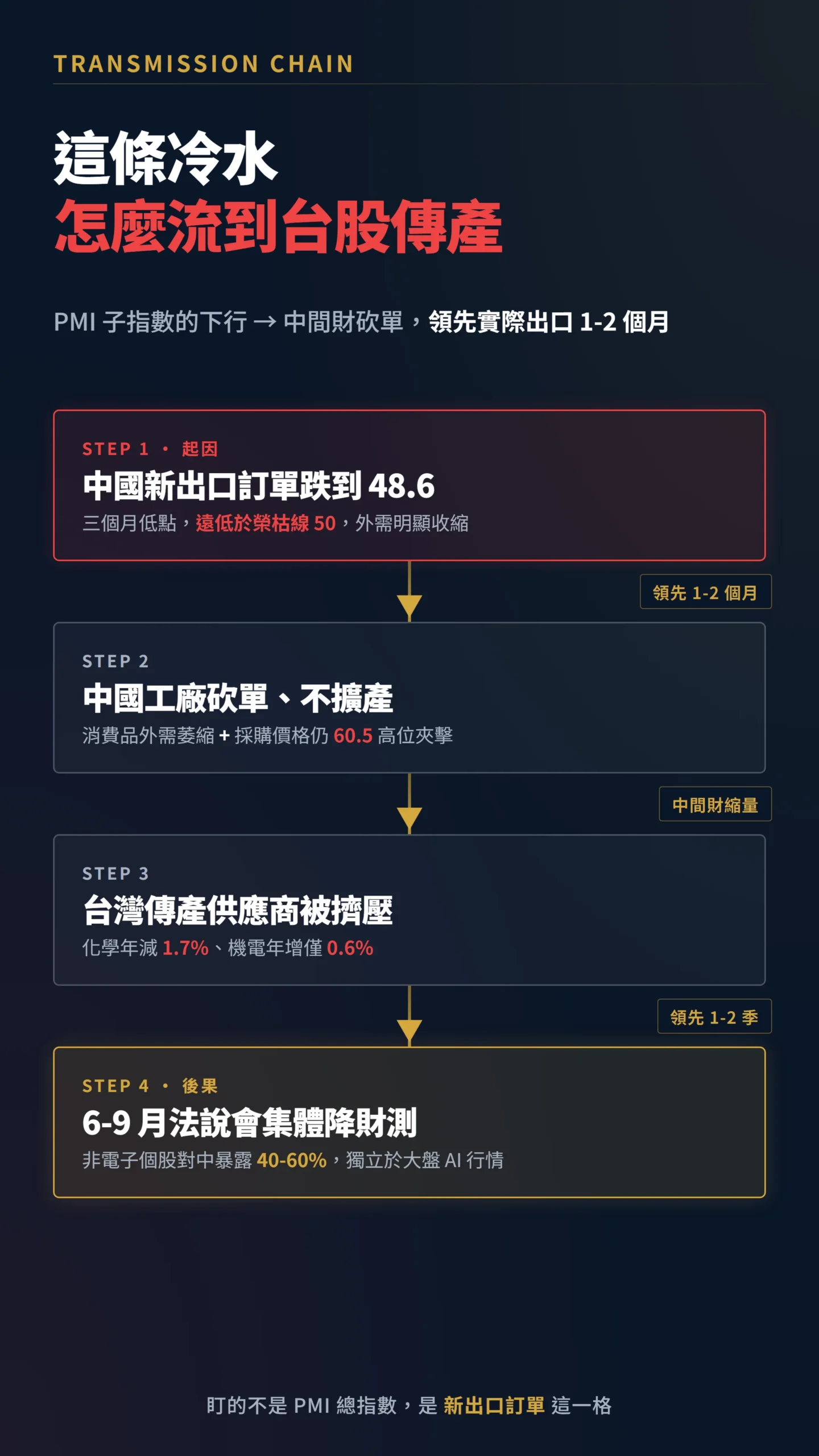 中國PMI下行傳導到台灣傳產股的五步因果鏈流程圖