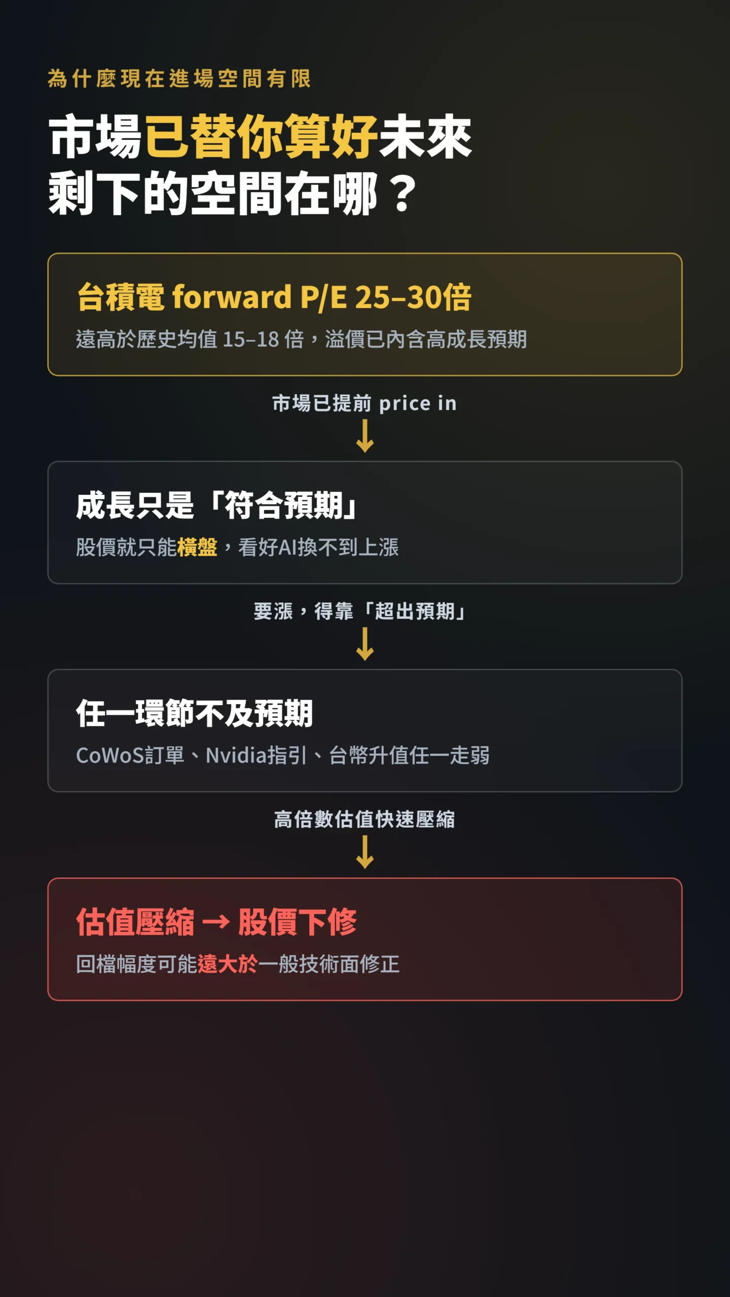 高估值已price in後估值壓縮股價下修的因果傳導流程圖