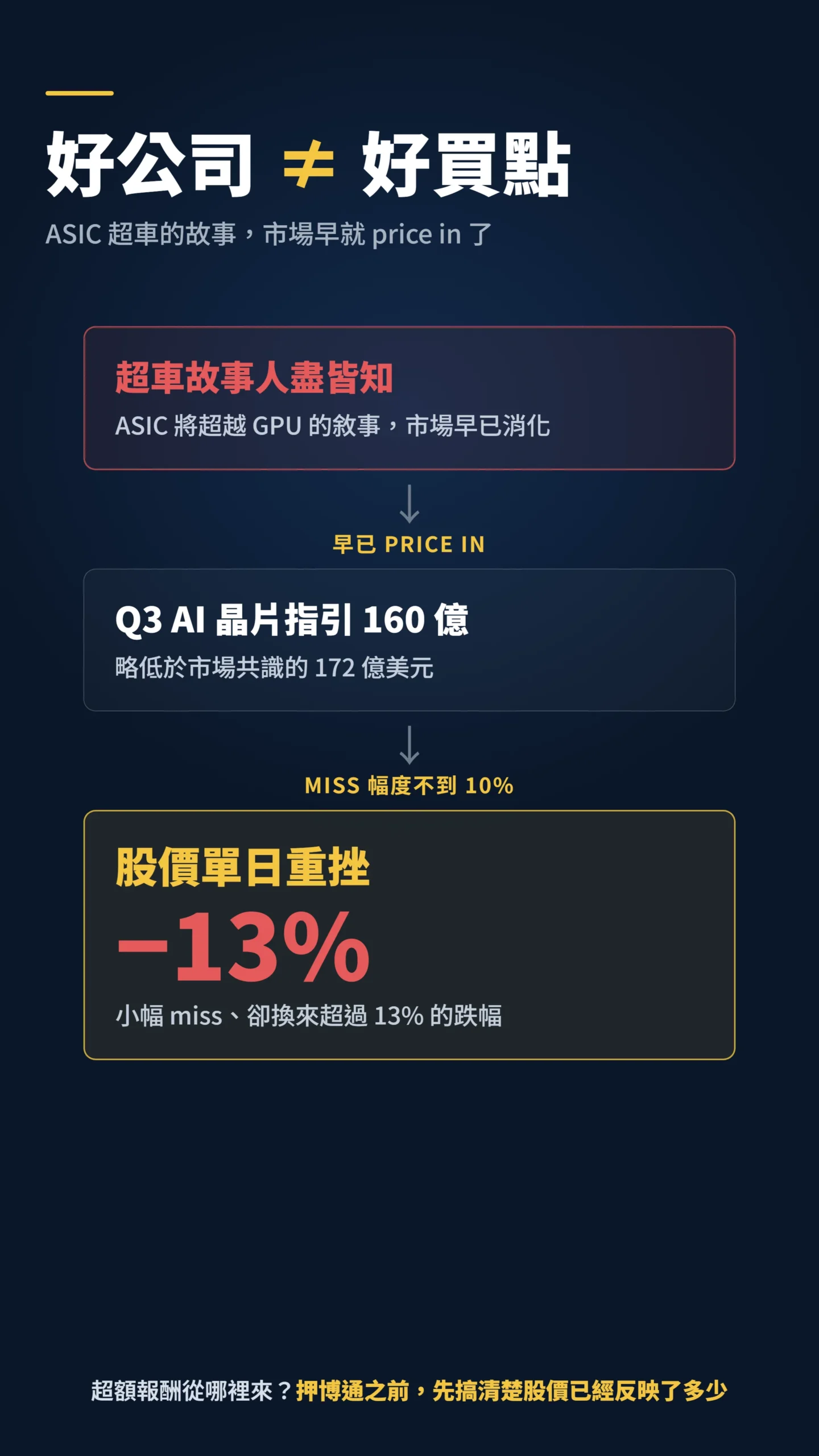 博通Q3指引不如預期導致股價單日重挫逾13%的因果傳導圖