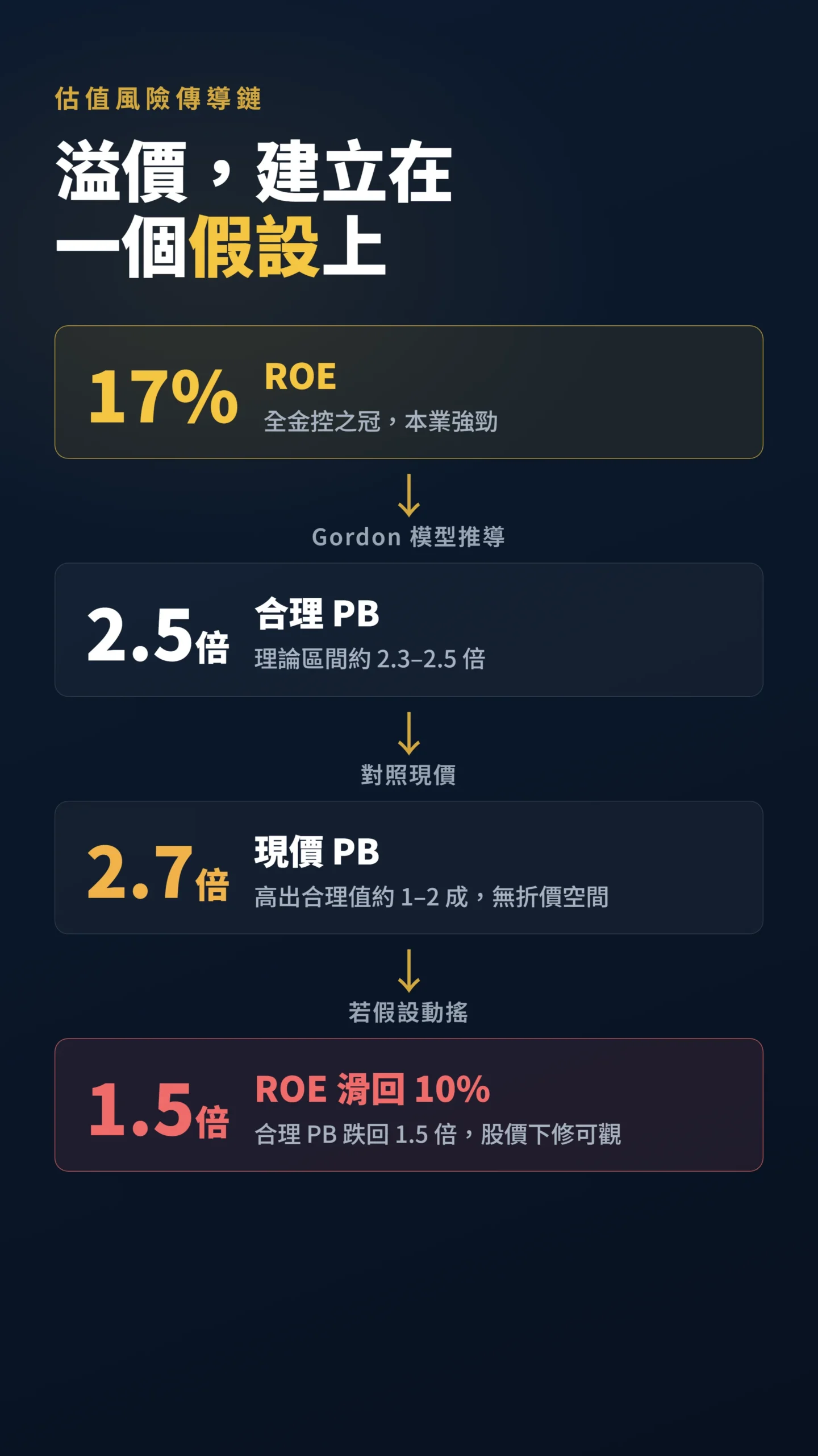 中信金估值風險傳導流程圖,ROE滑落導致合理PB下修