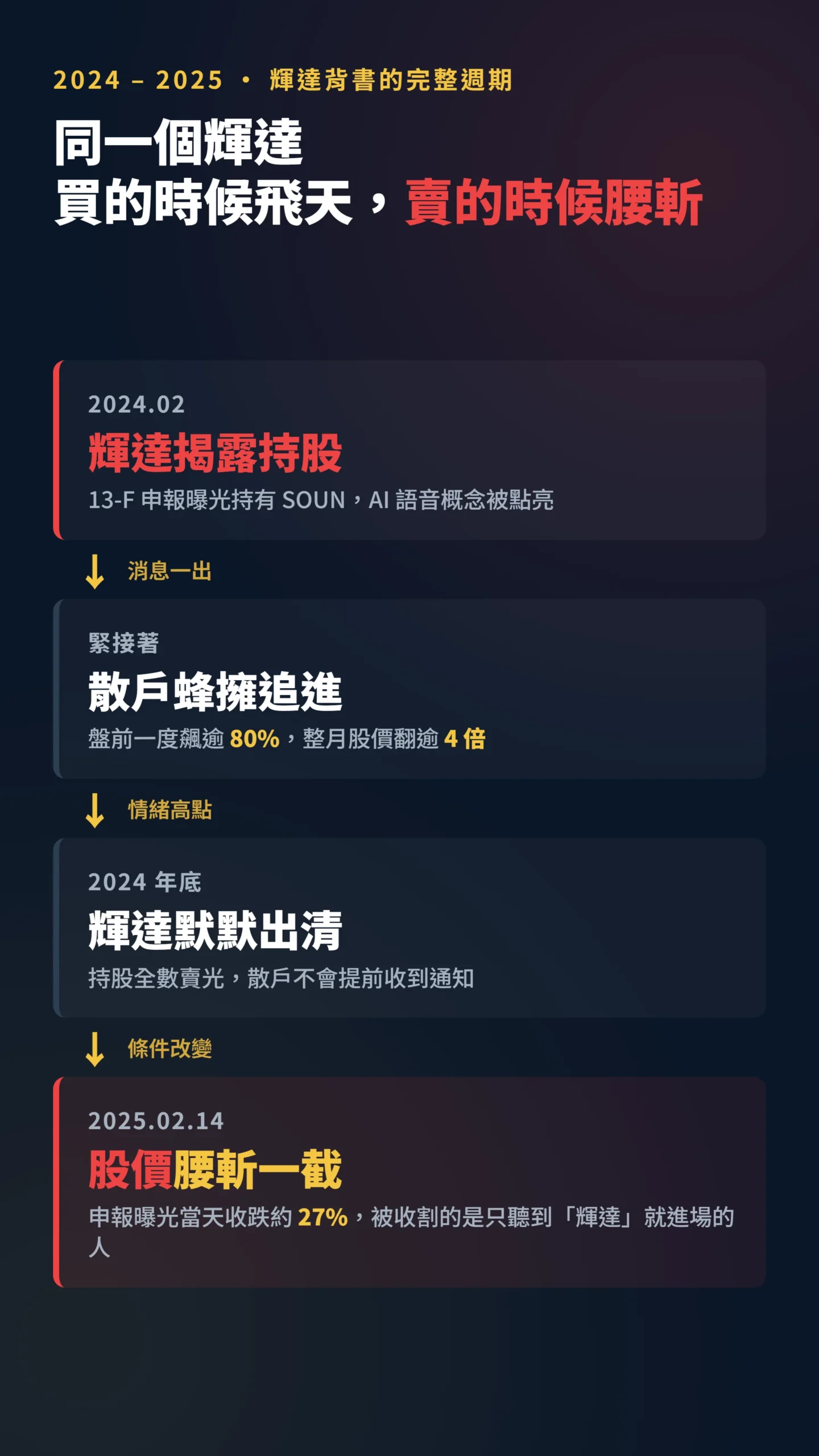 SoundHound因子圖：輝達揭露持股到出清的暴漲腰斬完整週期