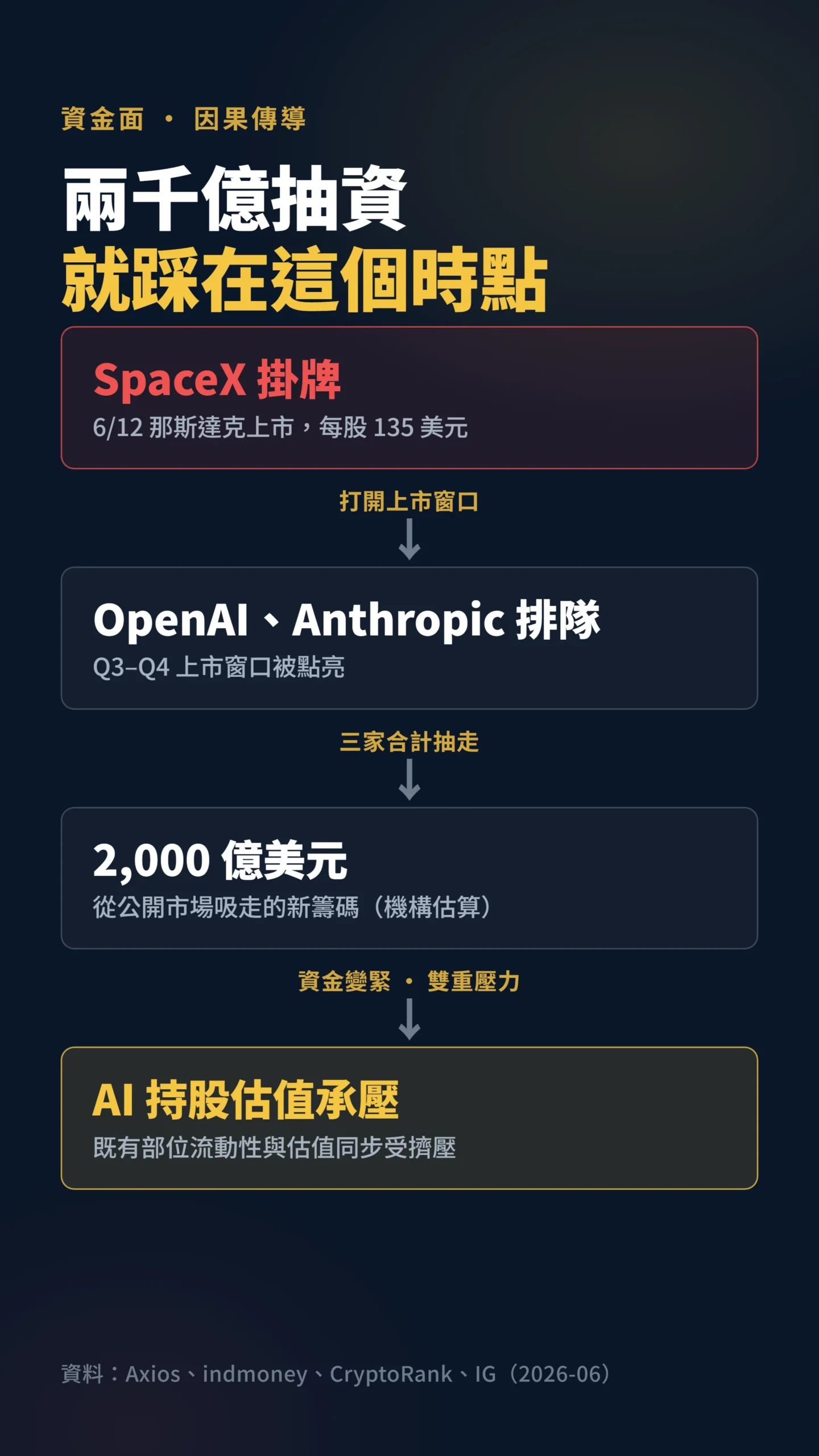 SpaceX 掛牌到 AI 持股估值承壓的兩千億抽資因果傳導流程圖