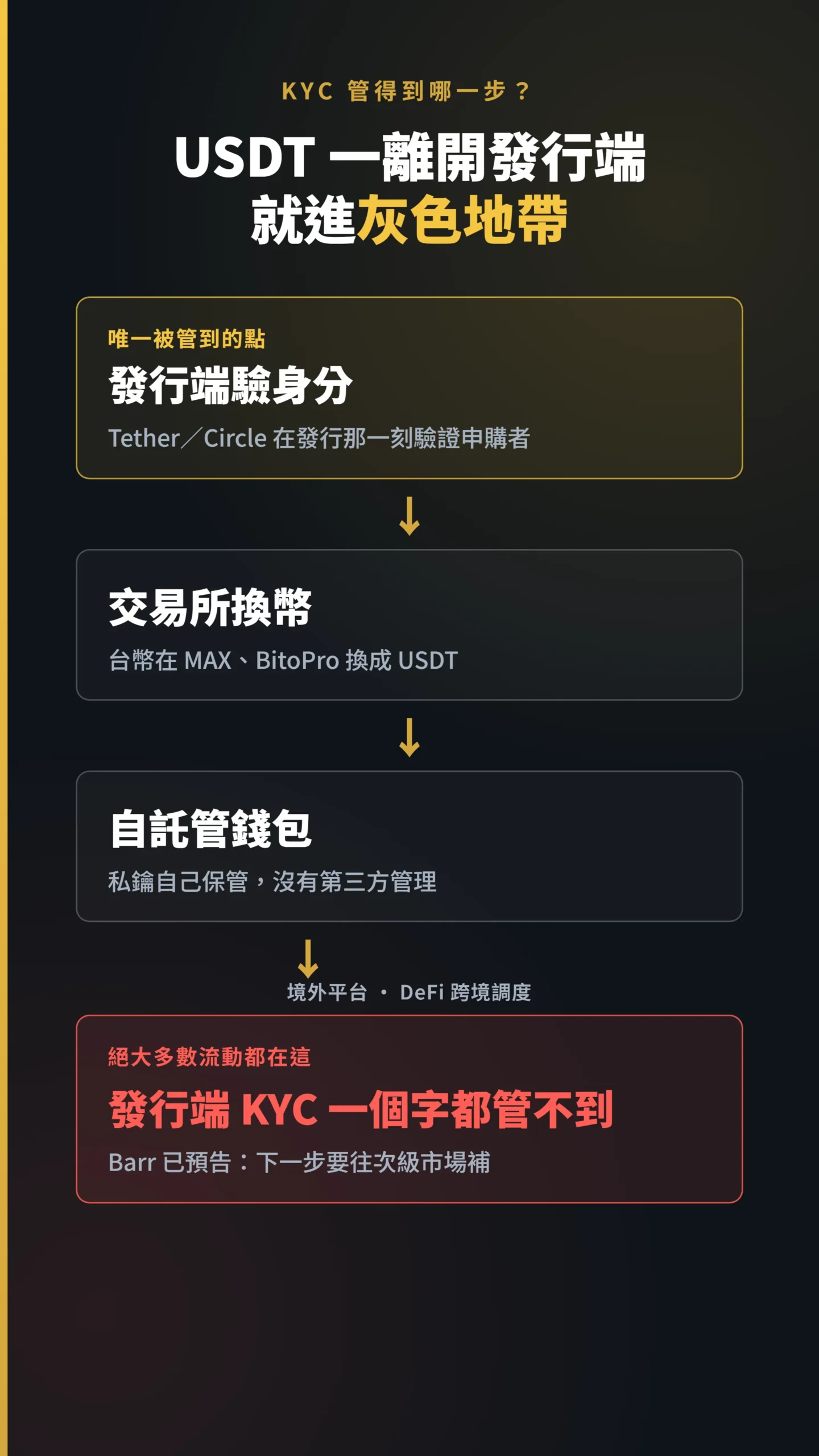 USDT 從發行到次級市場流動路徑，KYC 管不到的因果傳導圖