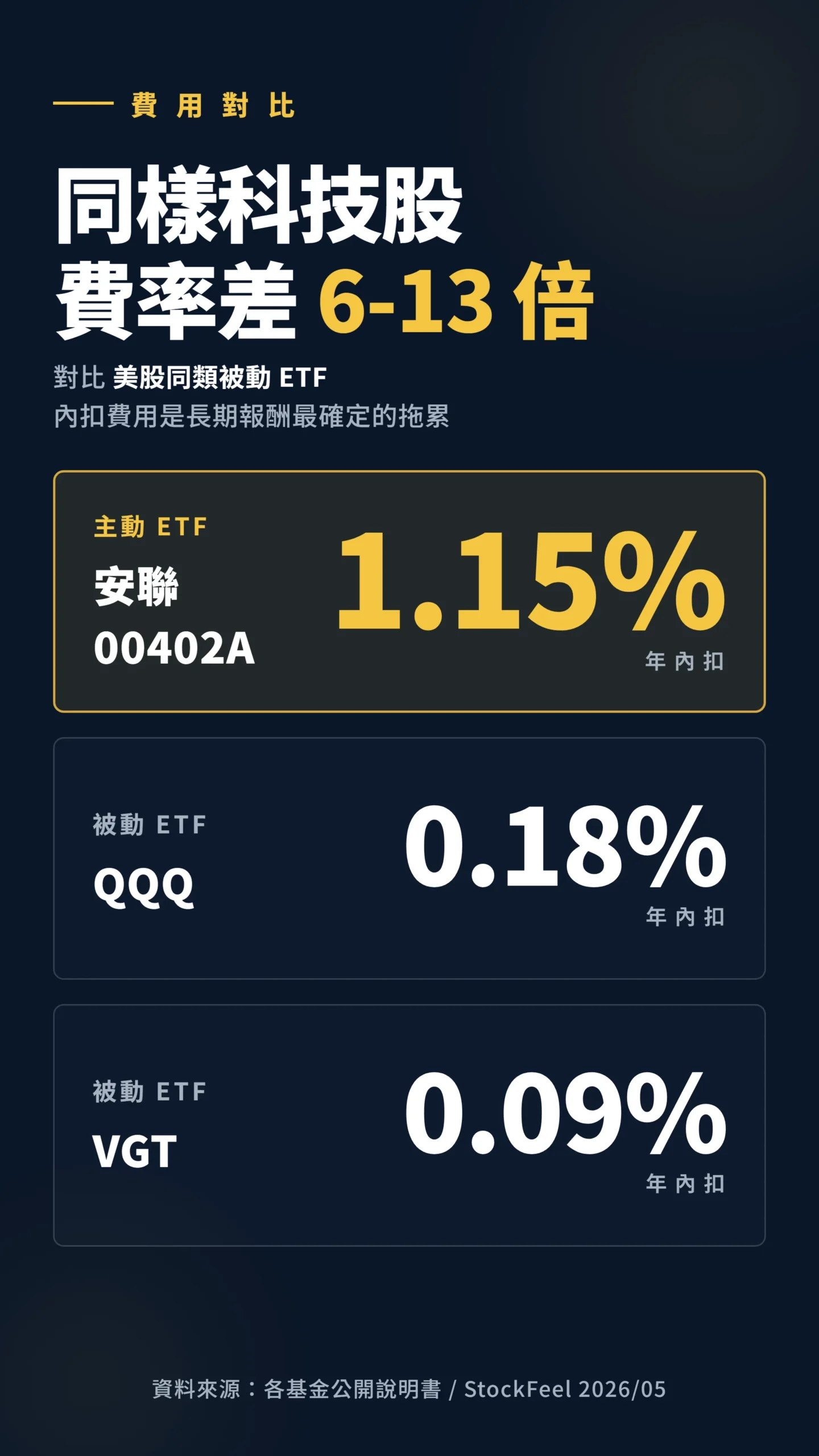 00402A 內扣 1.15% 對比 QQQ 與 VGT 的科技股 ETF 費率差距