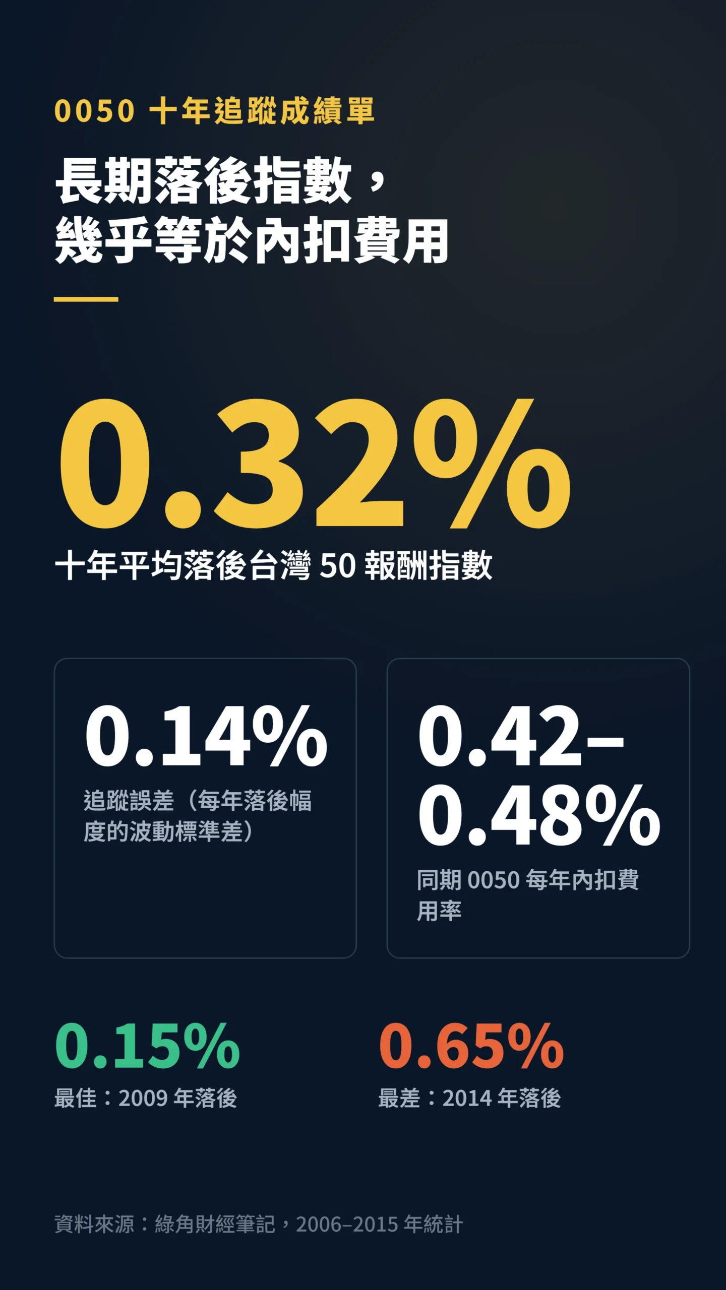 0050 十年追蹤成績單,平均落後指數0.32%、追蹤誤差0.14%