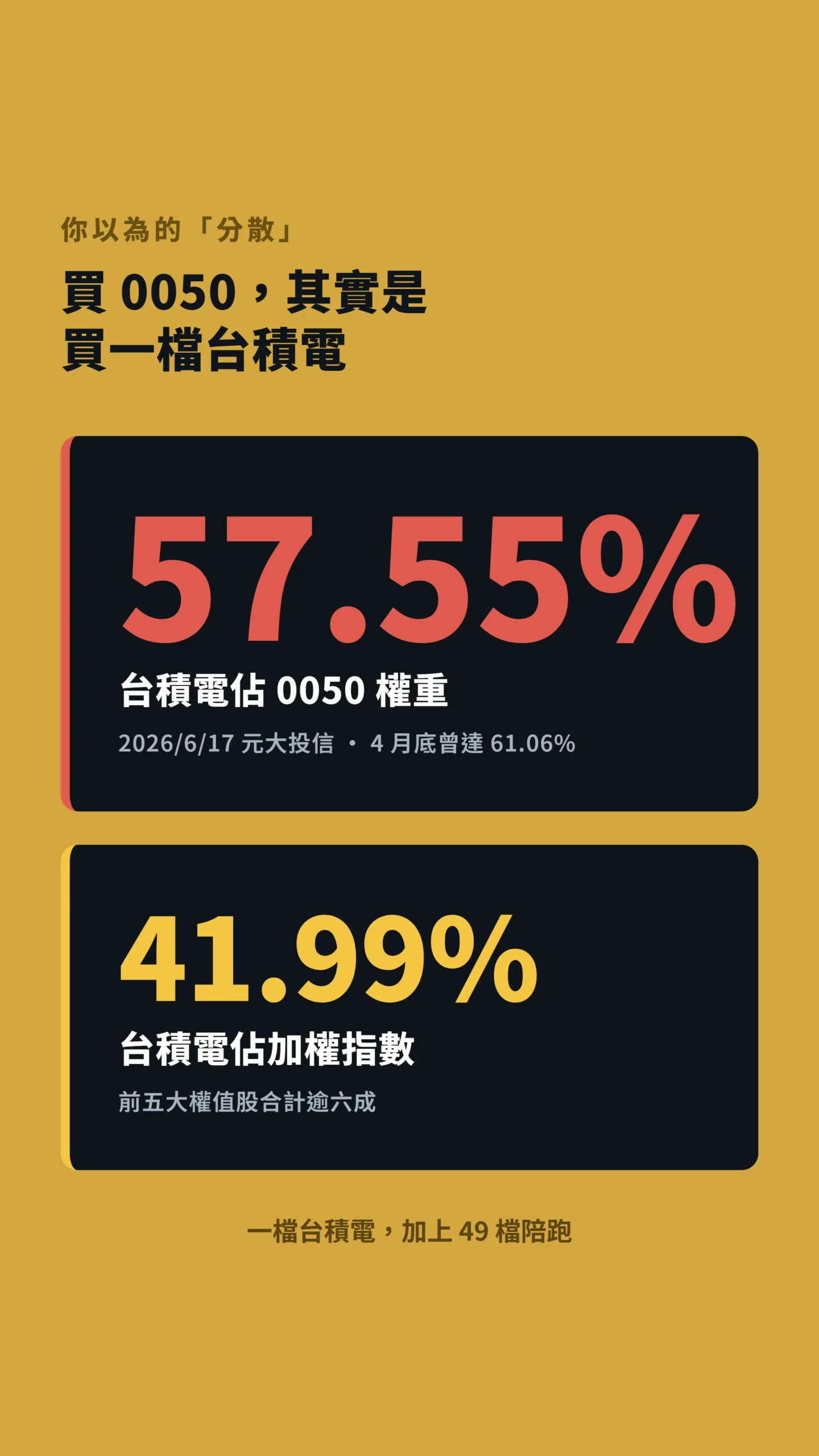 台積電在0050與加權指數權重數據卡，凸顯集中度過高