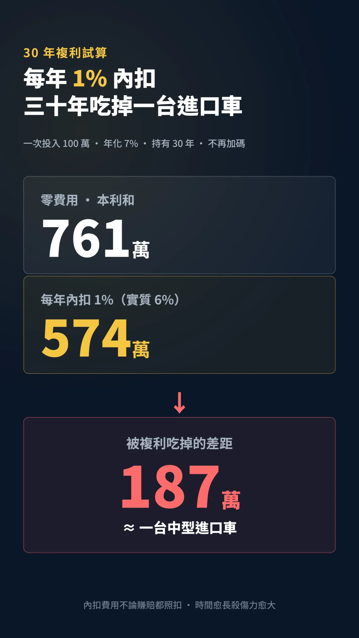 內扣費用1%三十年複利吃掉187萬退休金試算