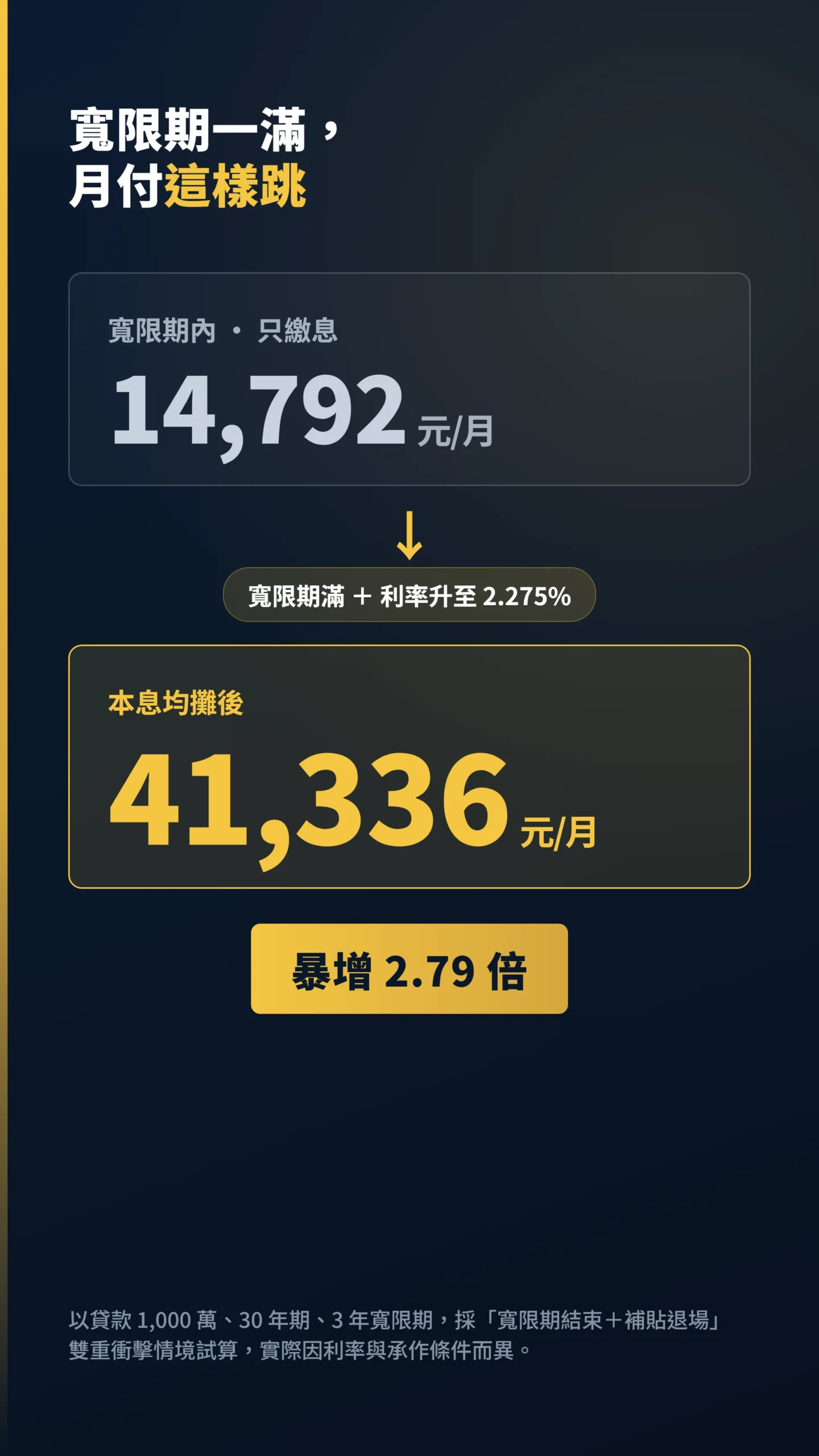 寬限期滿後月付從1.5萬暴增至4.1萬、增加2.79倍試算