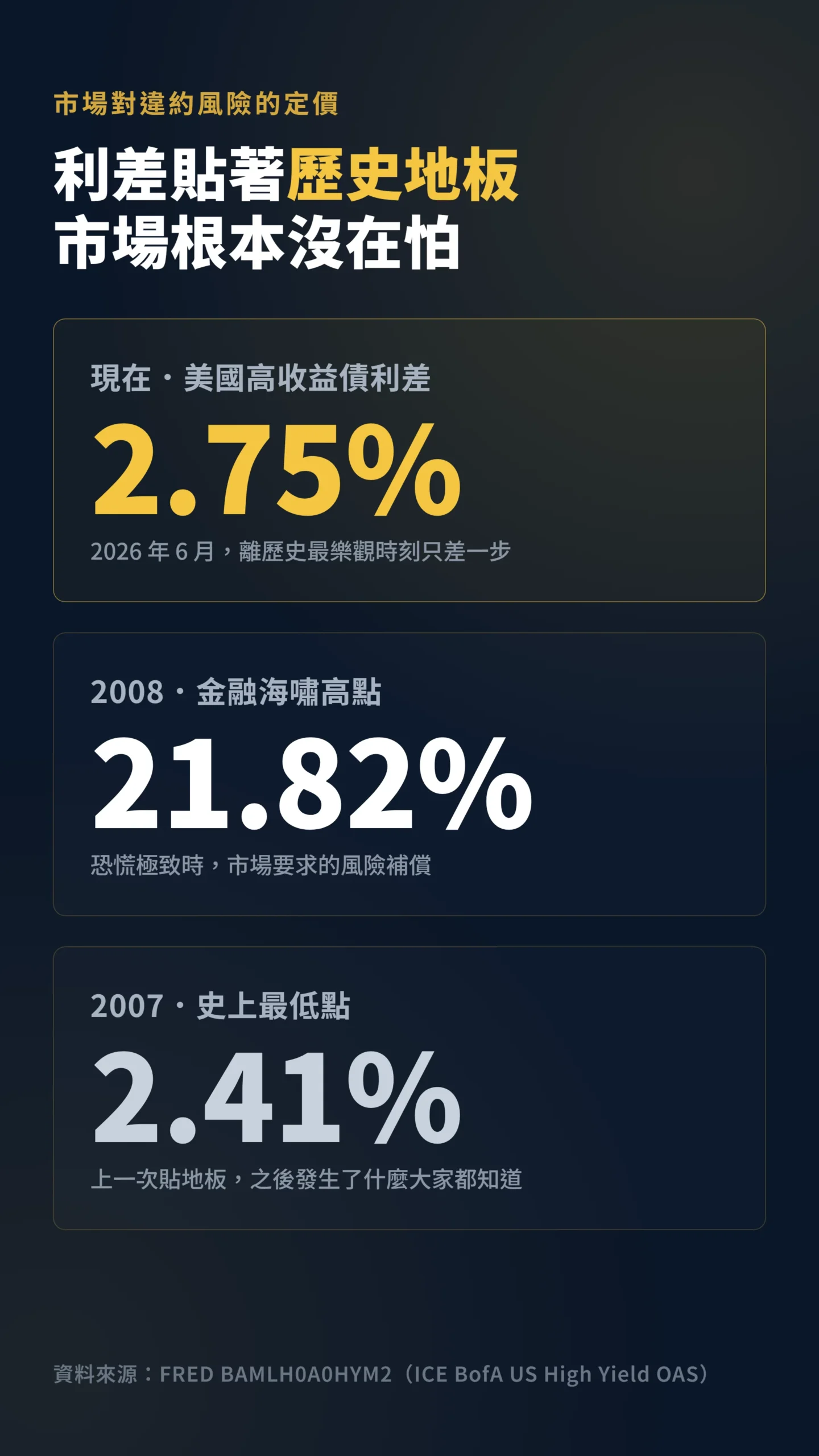 高收益債利差 2.75% 貼近歷史地板與 2008、2007 極端值對比
