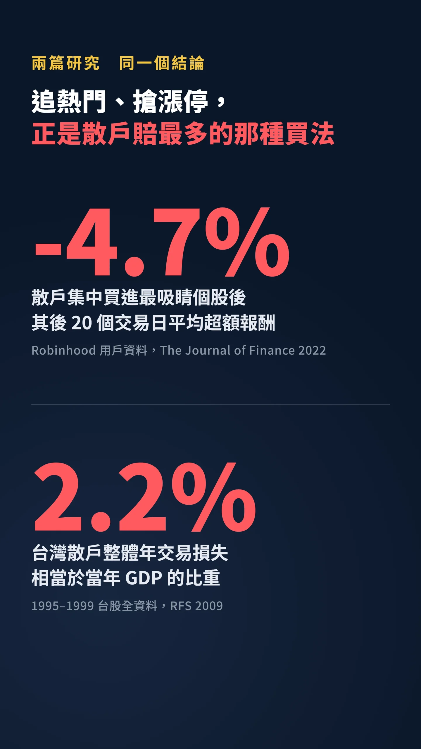 學術研究數據，追熱門股20日超額報酬負4.7%與散戶損失佔GDP