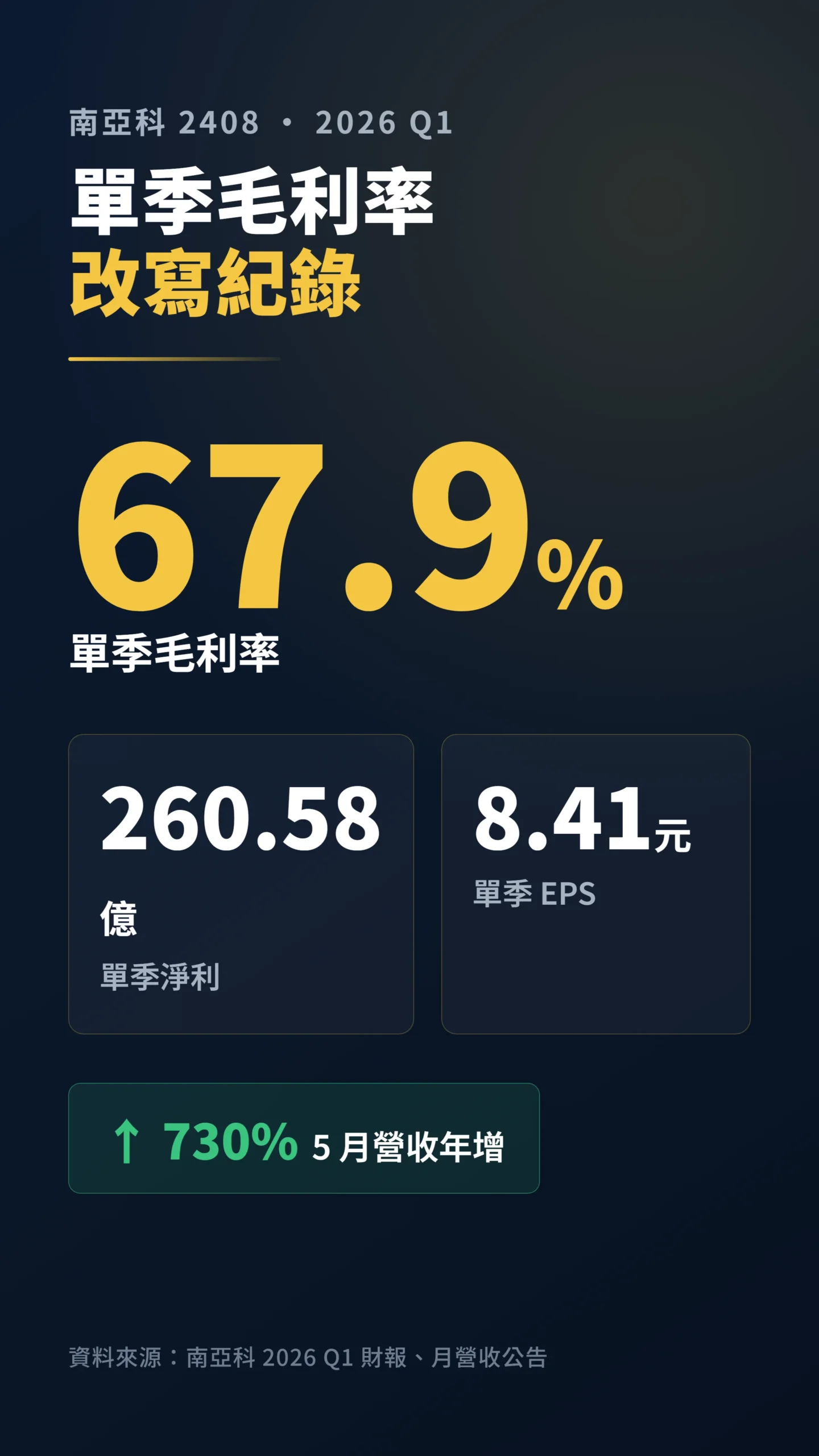 南亞科2026第一季毛利率67.9%、淨利260.58億改寫單季紀錄關鍵數據