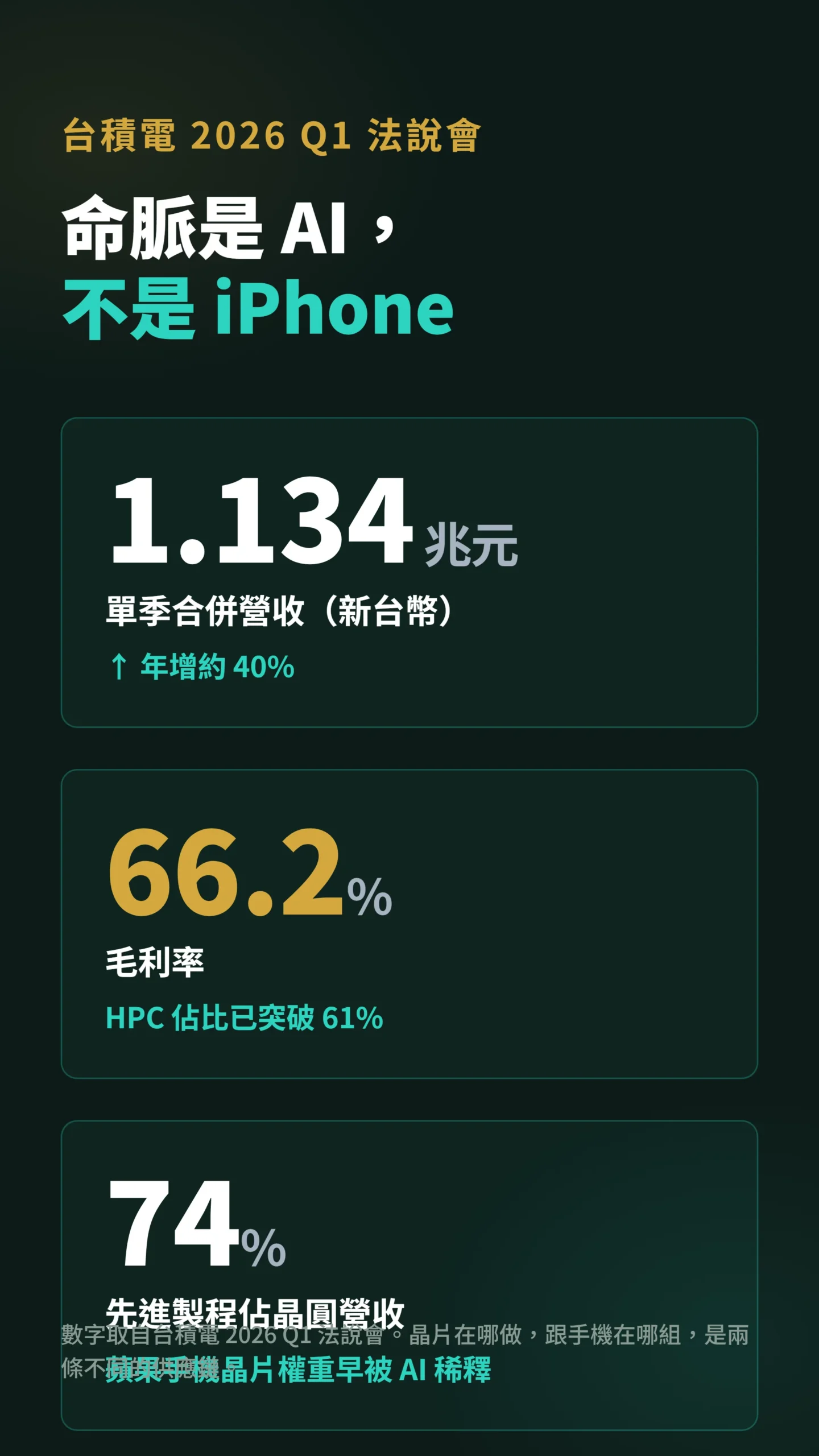 台積電2026Q1營收毛利率與HPC佔比關鍵數據卡