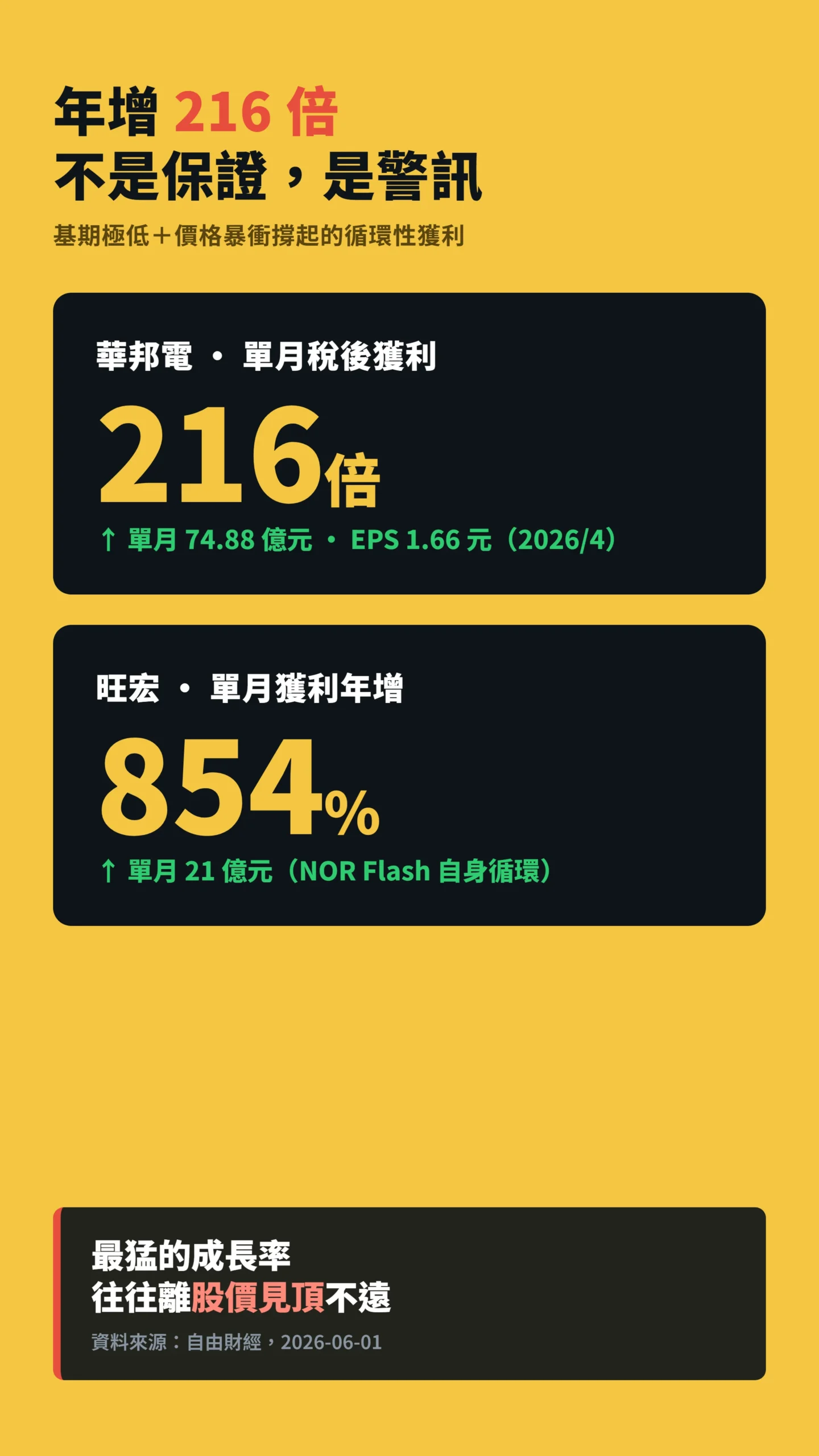 華邦電年增216倍與旺宏854%的循環性獲利警訊數據卡