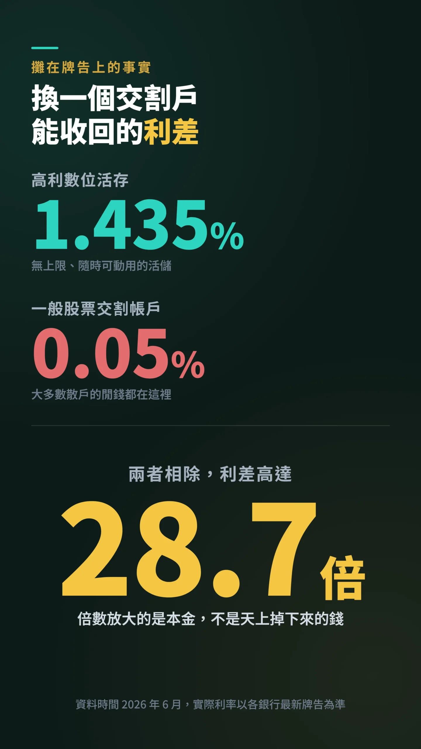 高利活存與交割帳戶利率對比，利差逾28倍關鍵數字卡