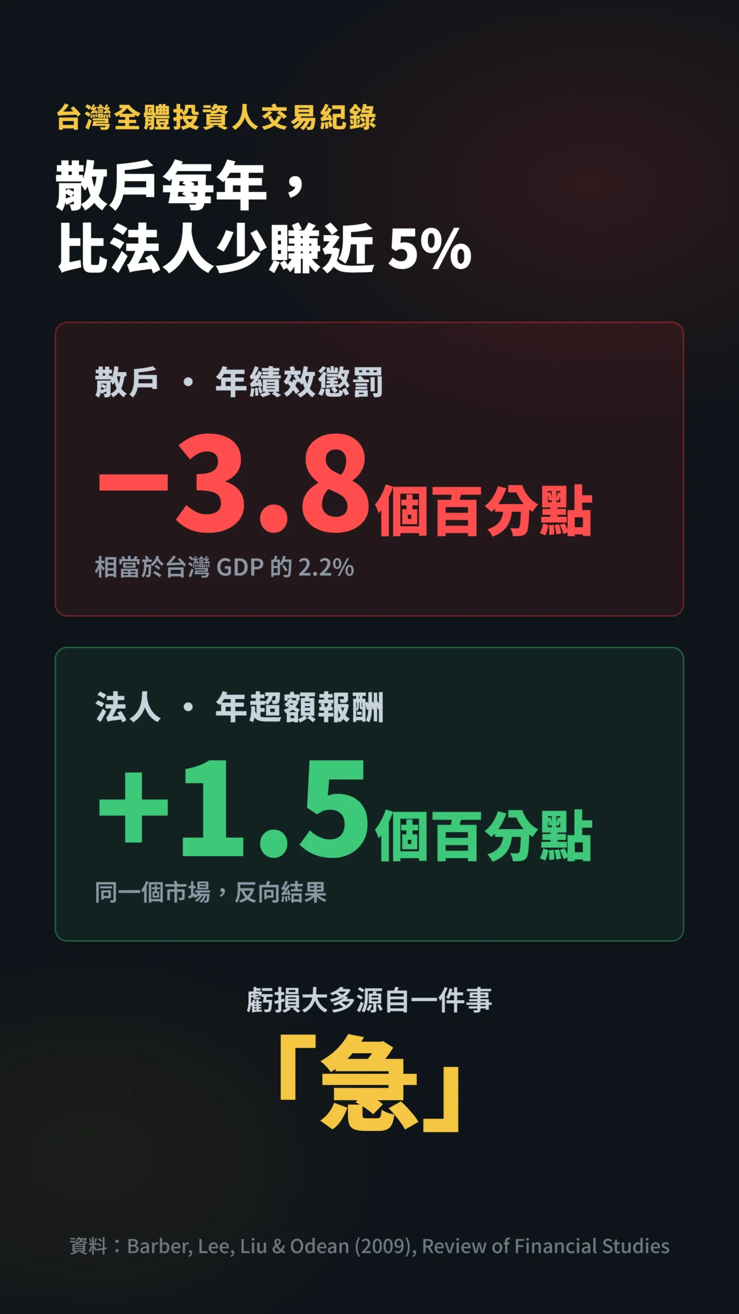 散戶年績效懲罰3.8%對比法人多賺1.5%數據卡